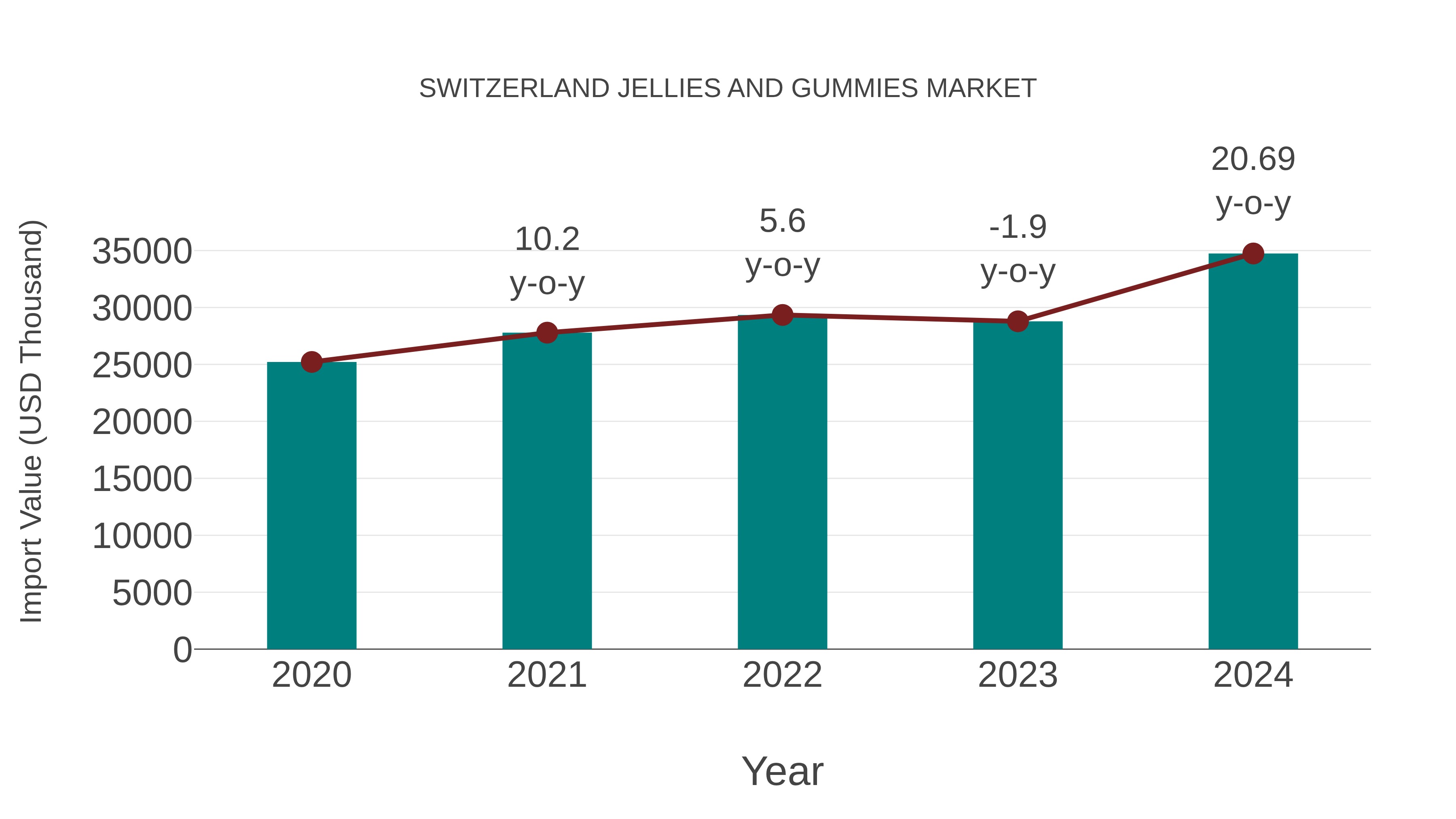  Switzerland Jellies and Gummies Market: Import Trend Analysis