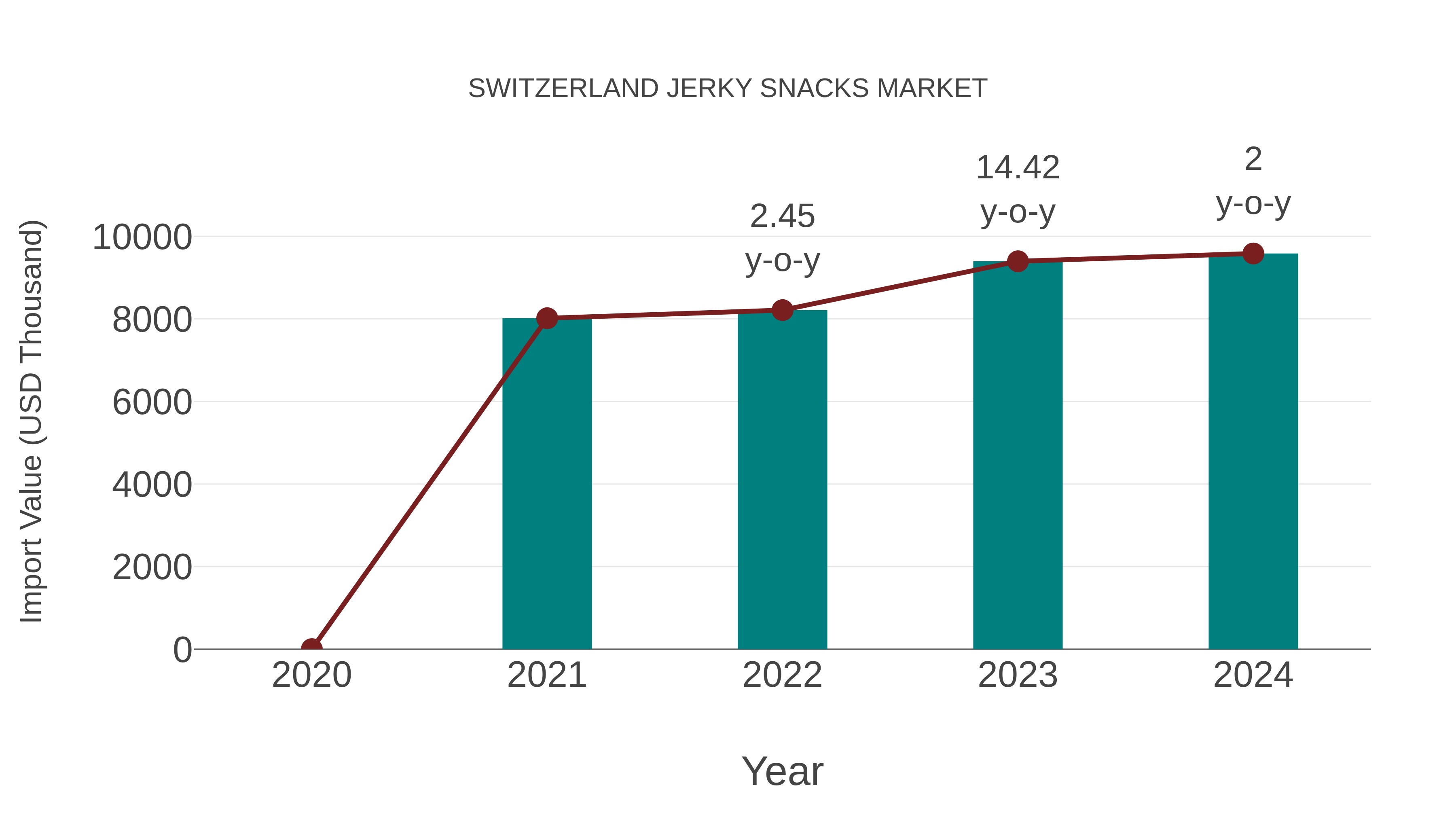  Switzerland Jerky Snacks Market: Import Trend Analysis