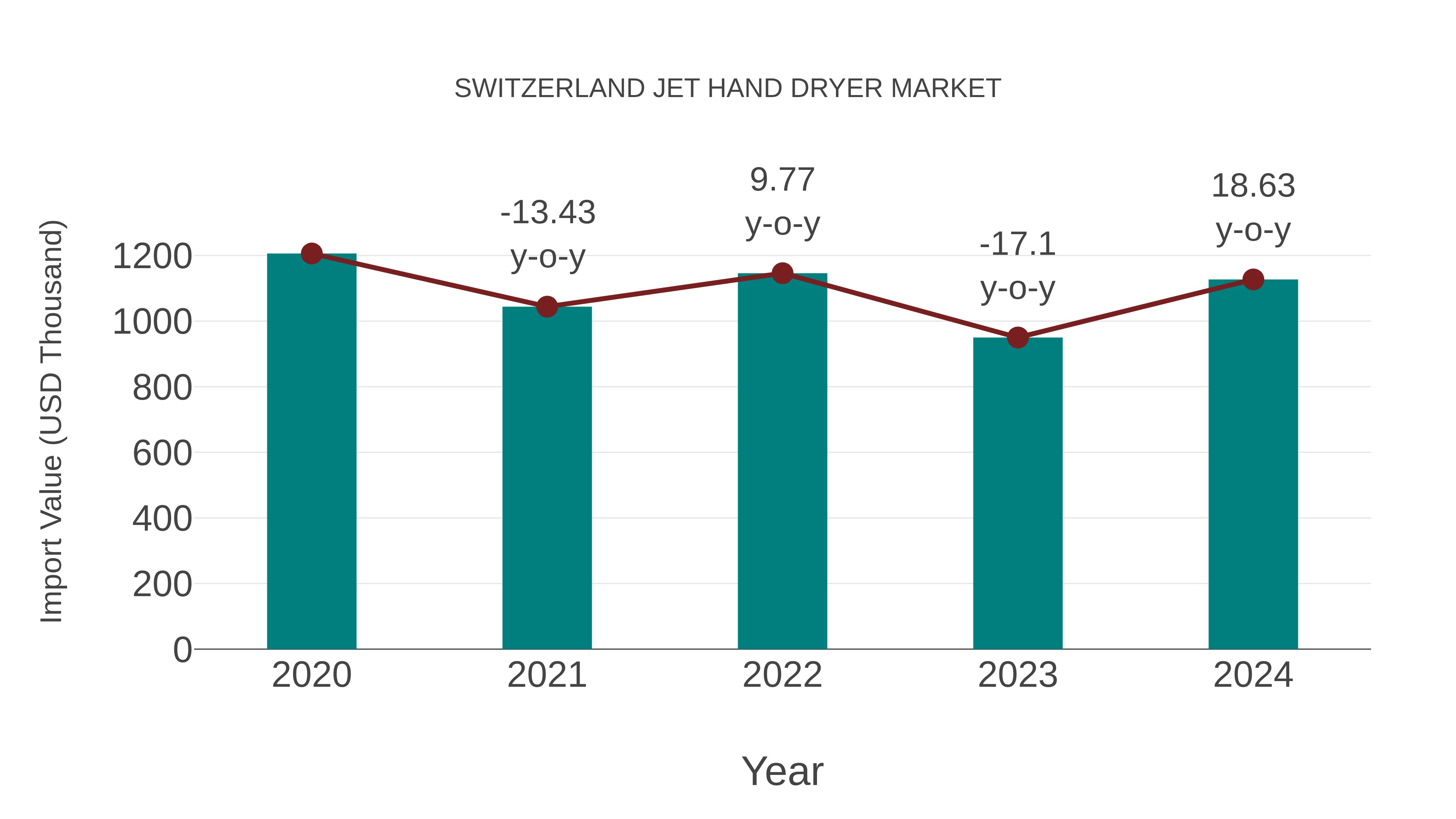  Switzerland Jet Hand Dryer Market: Import Trend Analysis