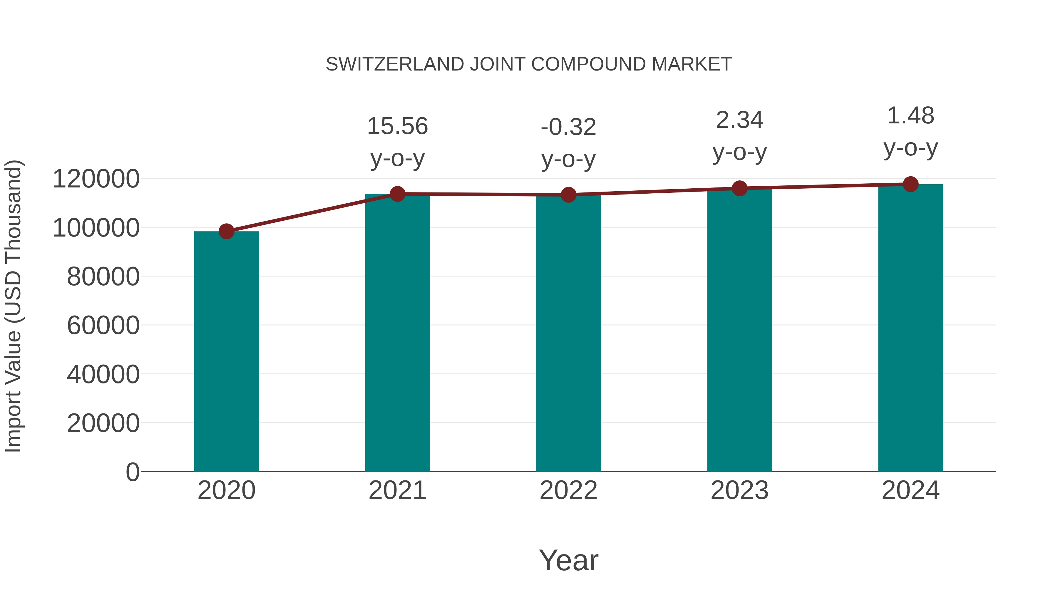 Switzerland Joint Compound Market: Import Trend Analysis