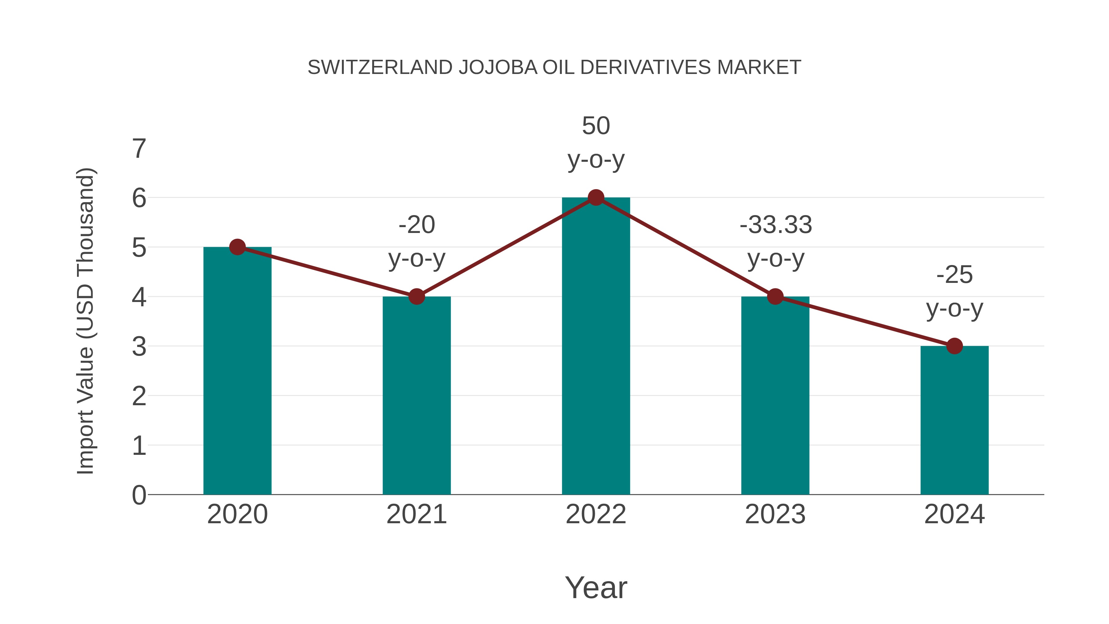 Switzerland Jojoba Oil Derivatives Market: Import Trend Analysis
