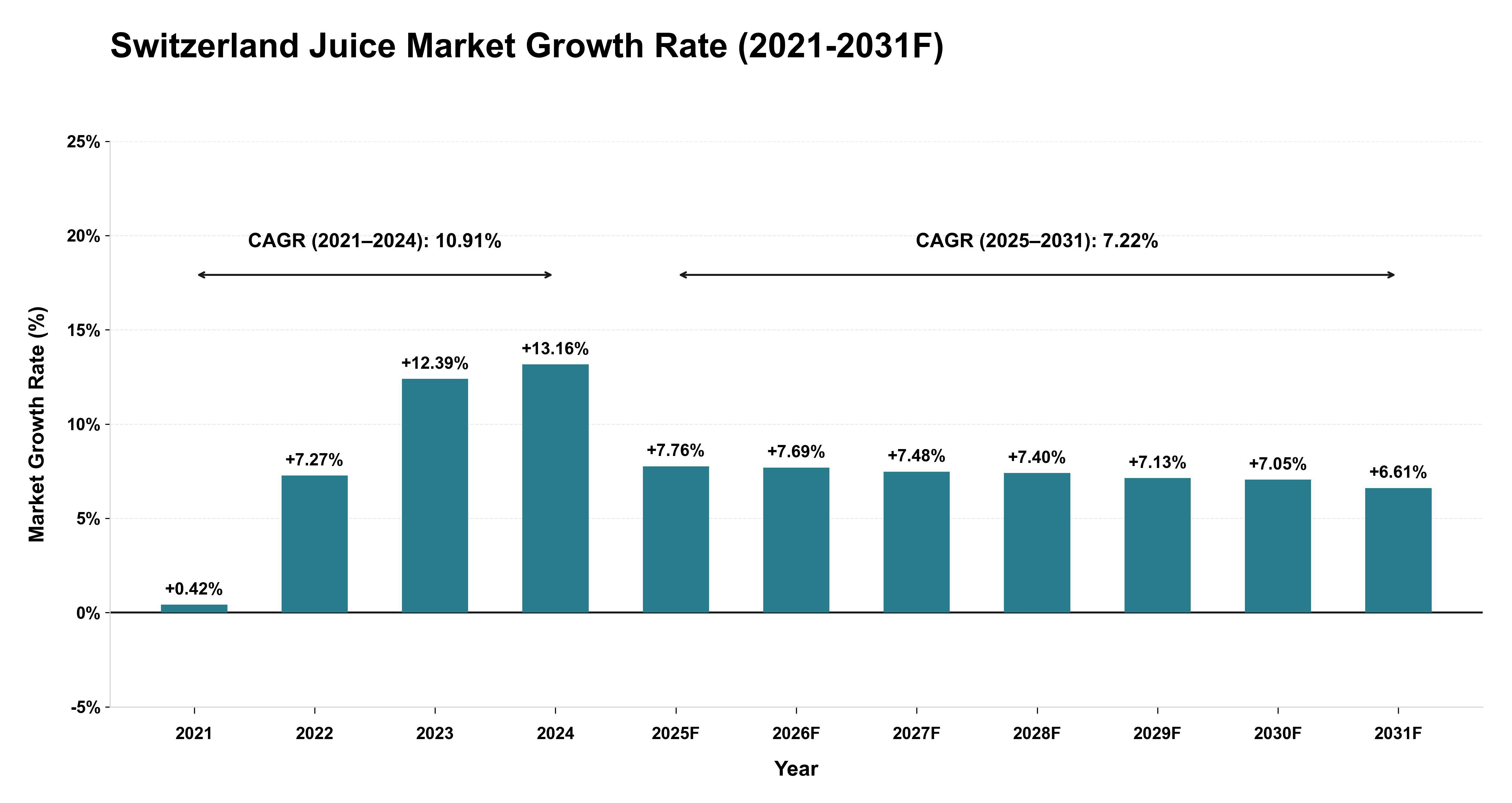 Switzerland Juice Market Year-wise Growth Rate (2021-2031F)