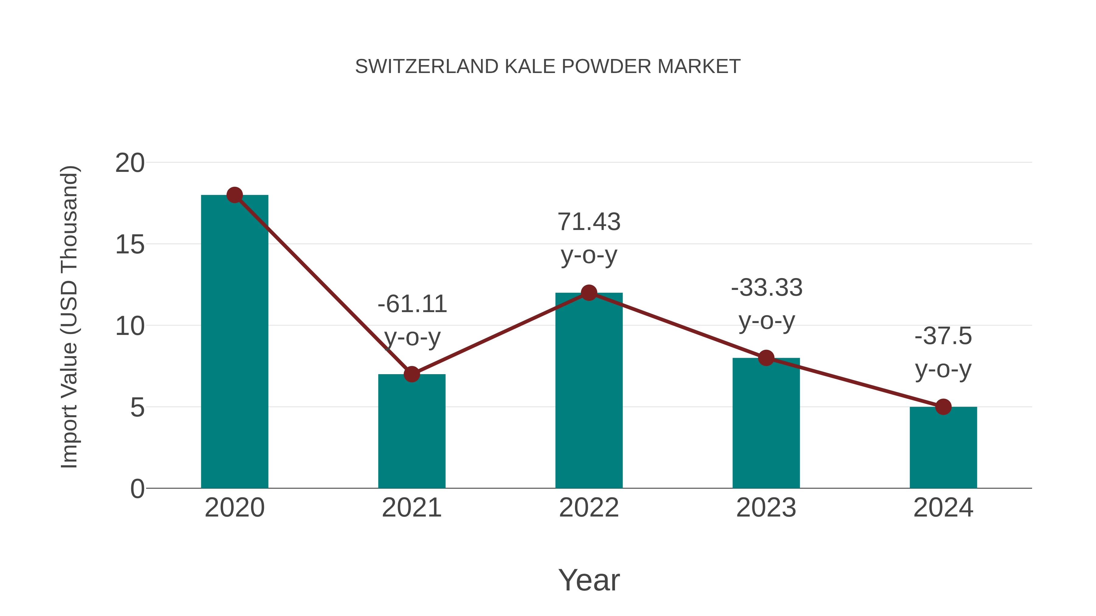 Switzerland Kale Powder Market: Import Trend Analysis