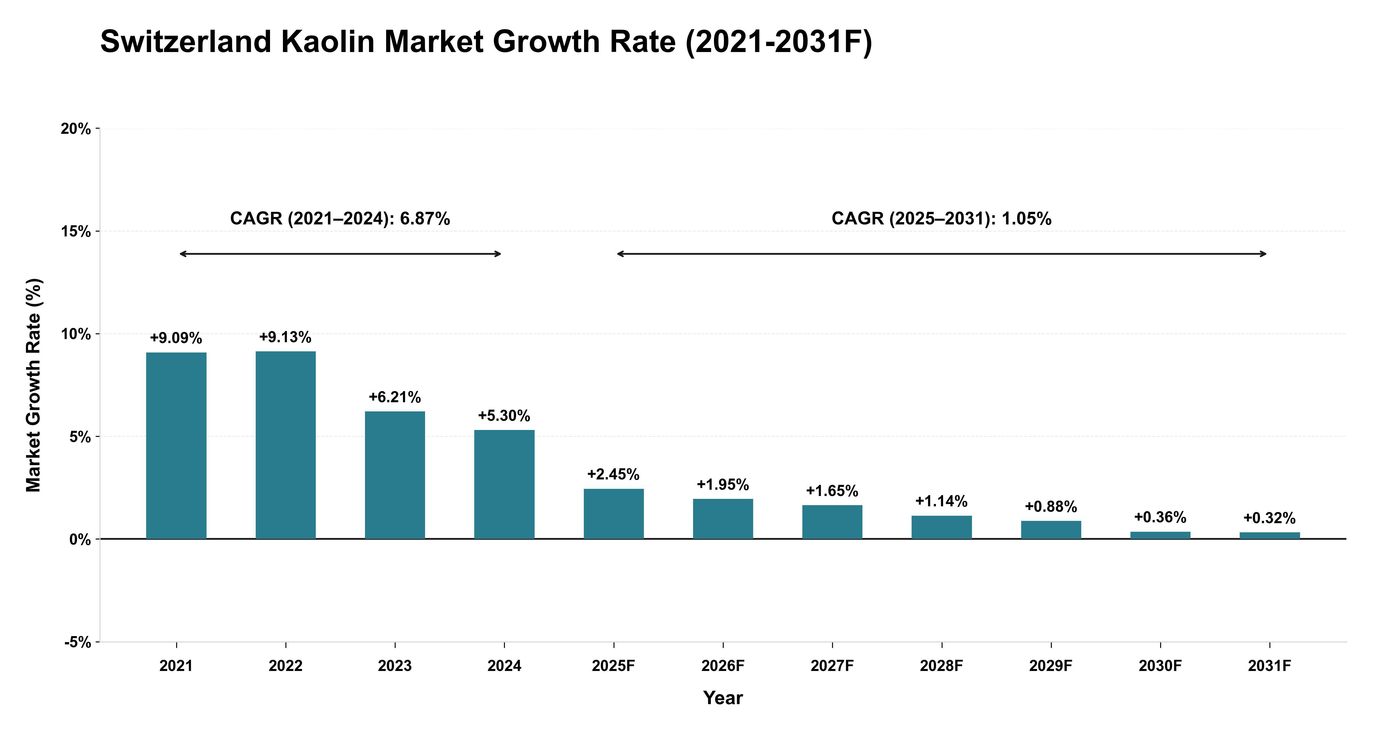 Switzerland Kaolin Market Year-wise Growth Rate (2021-2031F)
