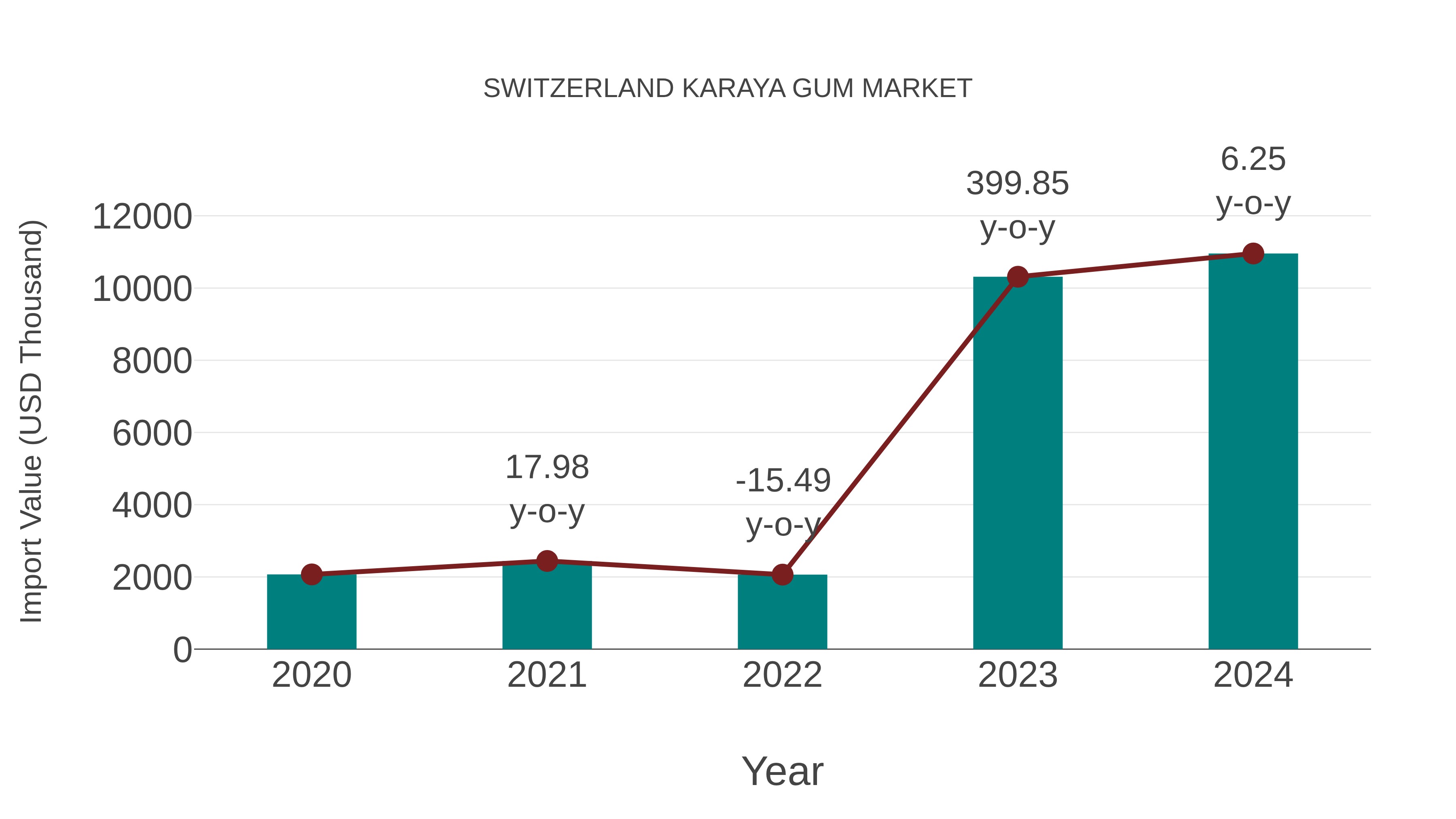  Switzerland Karaya Gum Market: Import Trend Analysis