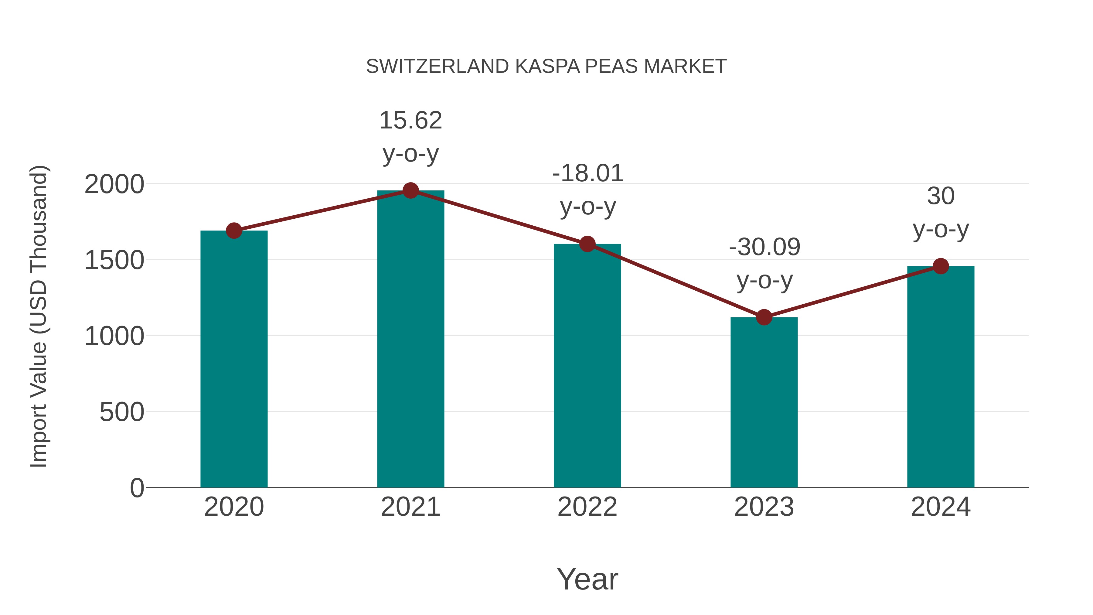  Switzerland Kaspa Peas Market: Import Trend Analysis
