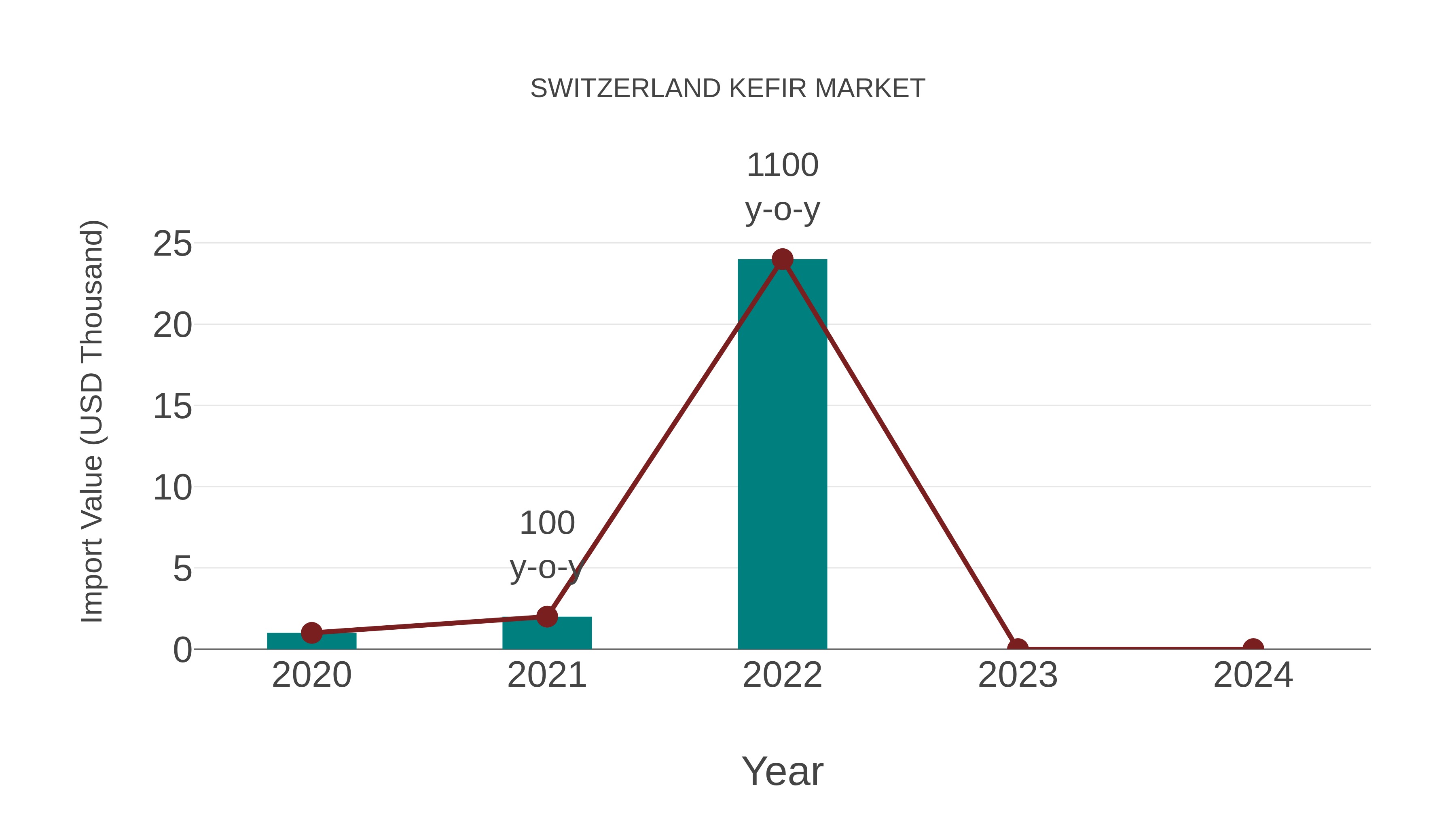 Switzerland Kefir Market: Import Trend Analysis