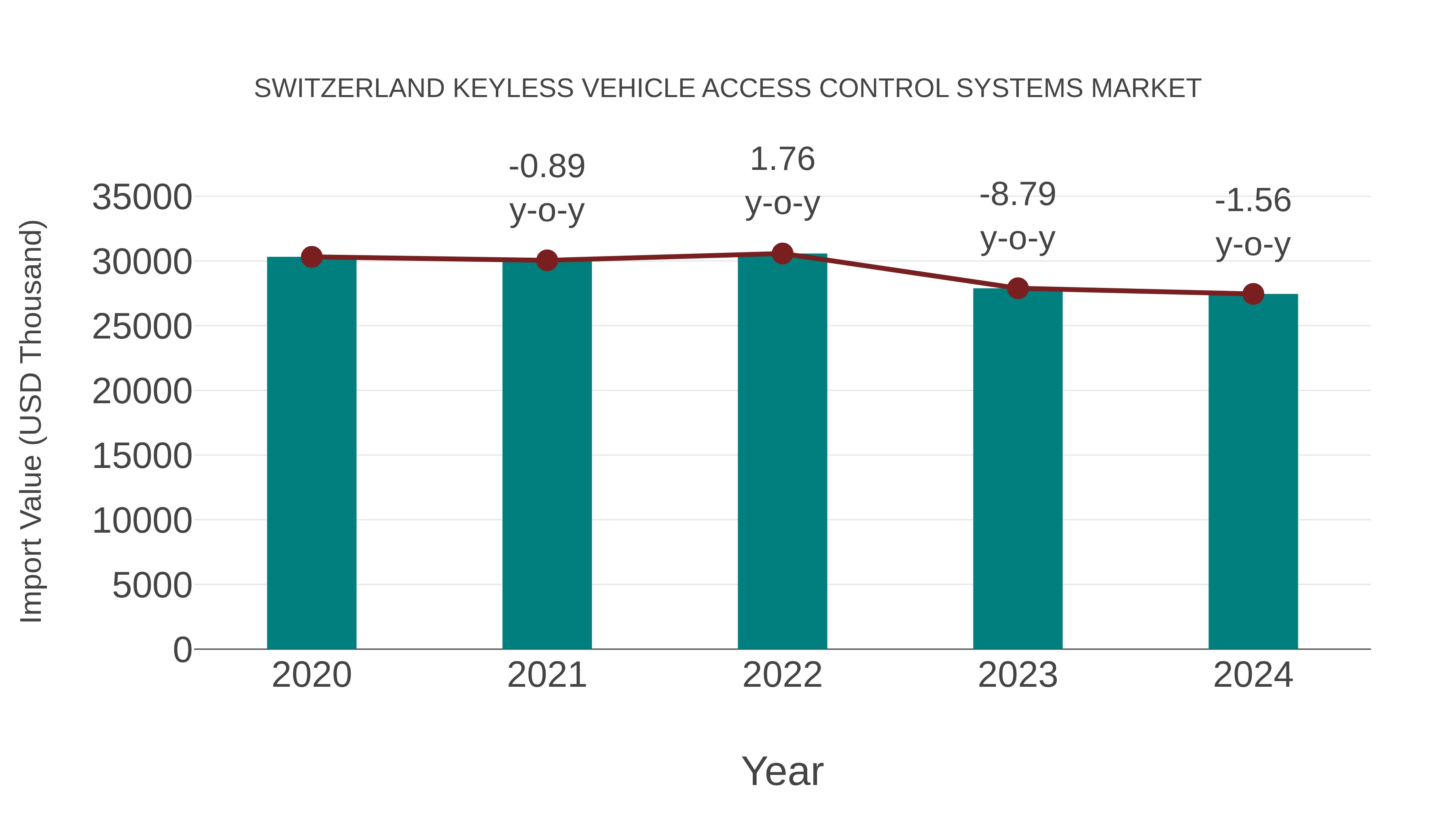  Switzerland Keyless Vehicle Access Control Systems Market: Import Trend Analysis
