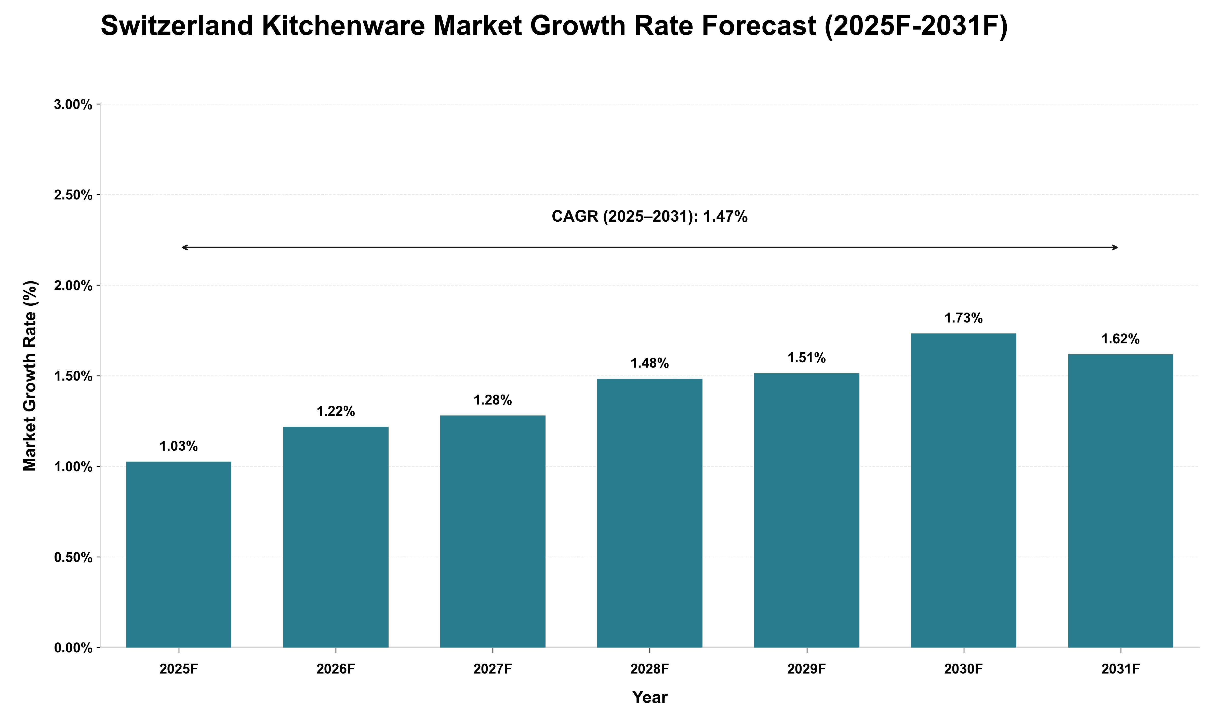 Switzerland Kitchenware Market Growth Rate Analysis (2025 - 2031)