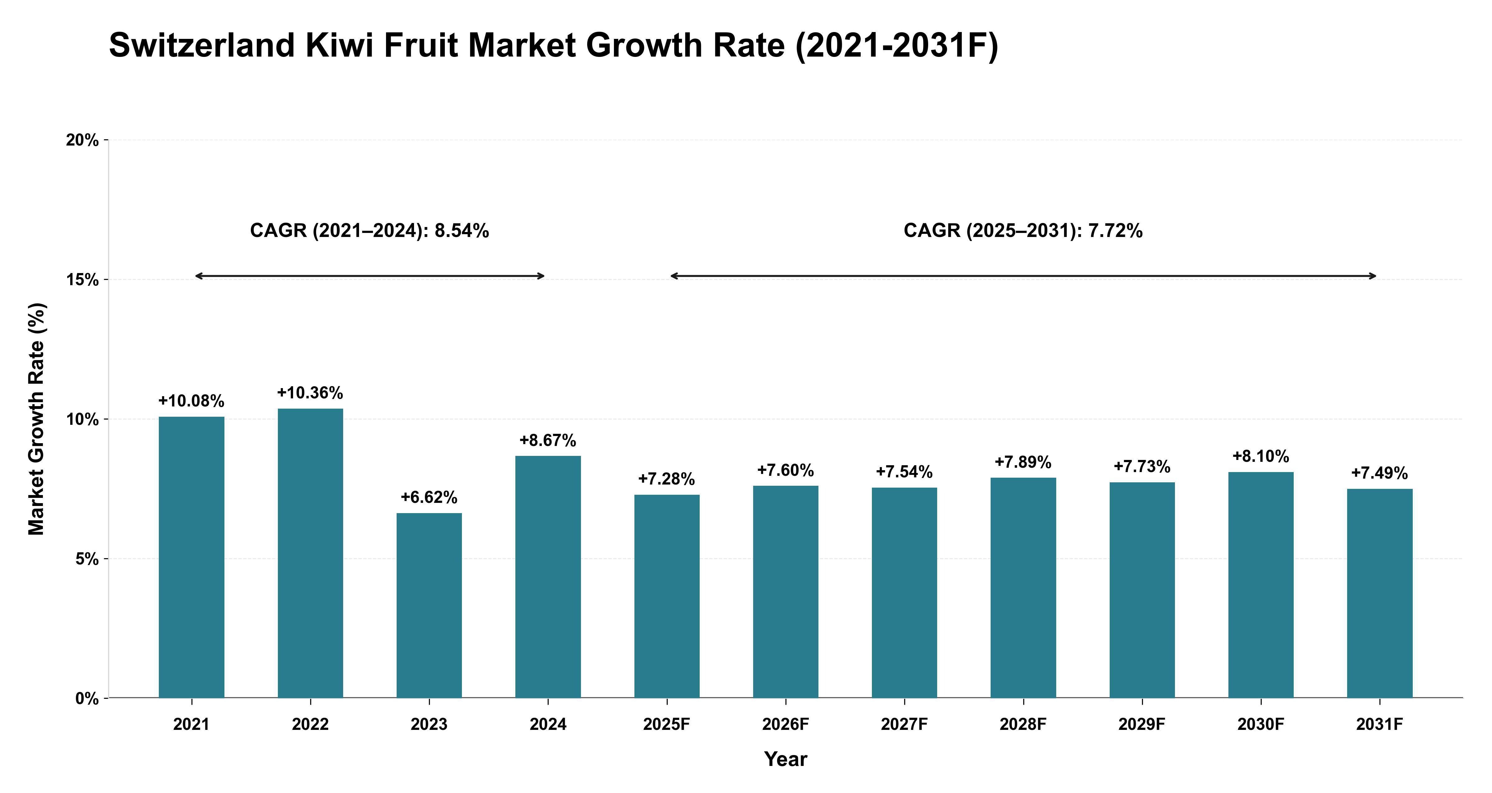 Switzerland Kiwi Fruit Market Year-wise Growth Rate (2021-2031F)