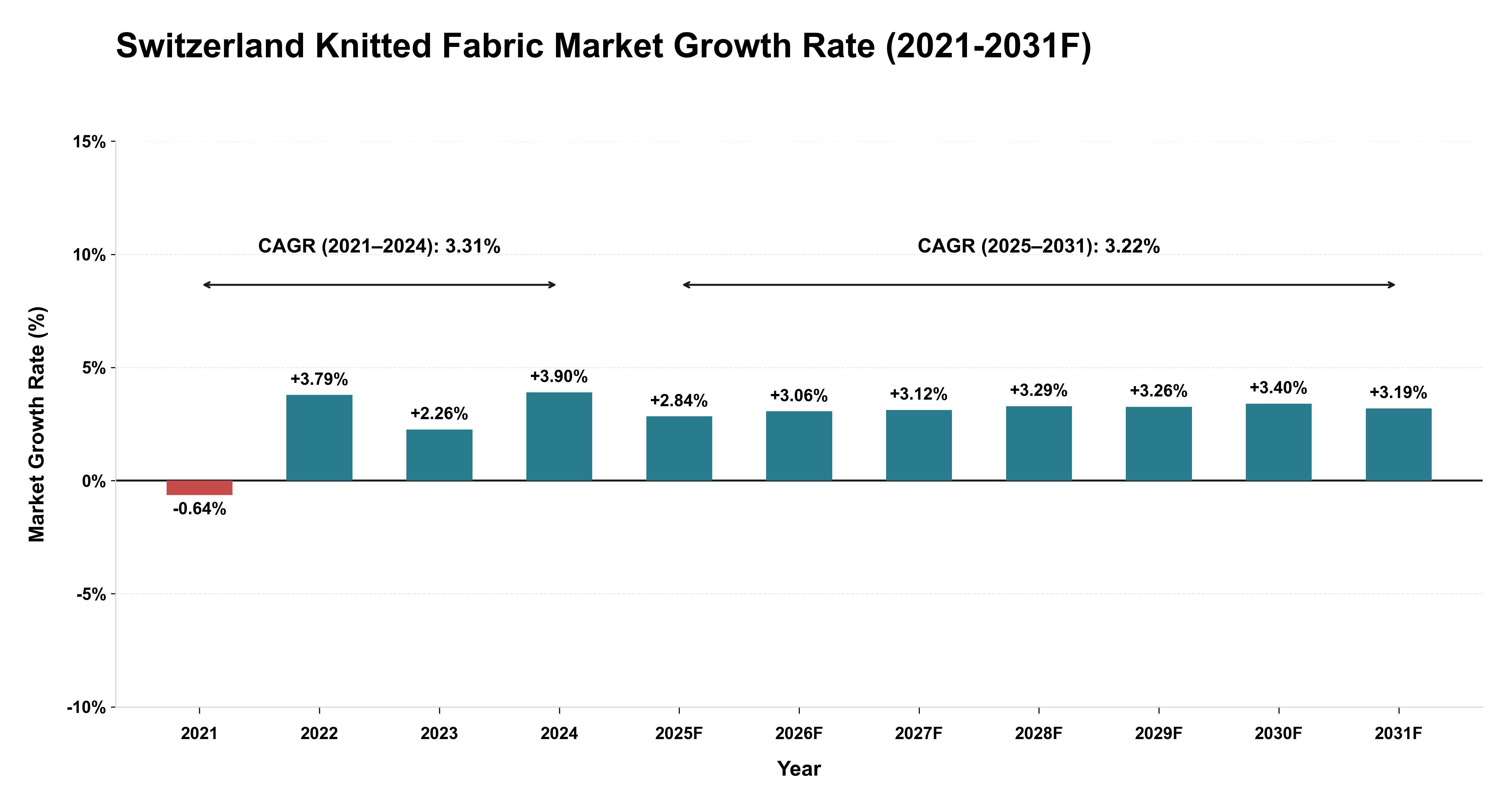 Switzerland Knitted Fabric Market Year-wise Growth Rate (2021-2031F)