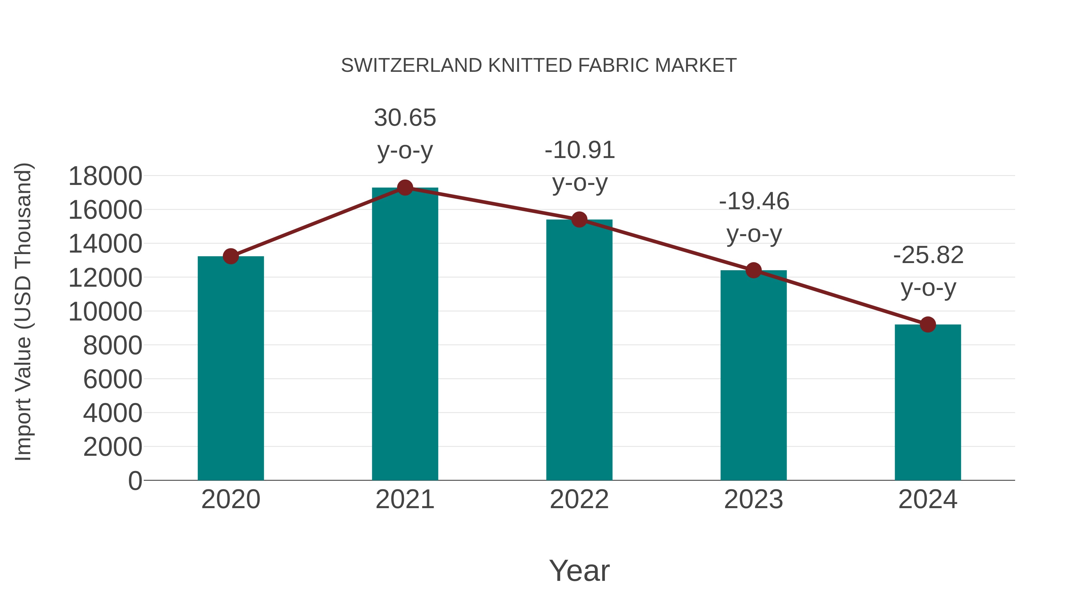 Switzerland Knitted Fabric Market: Import Trend Analysis
