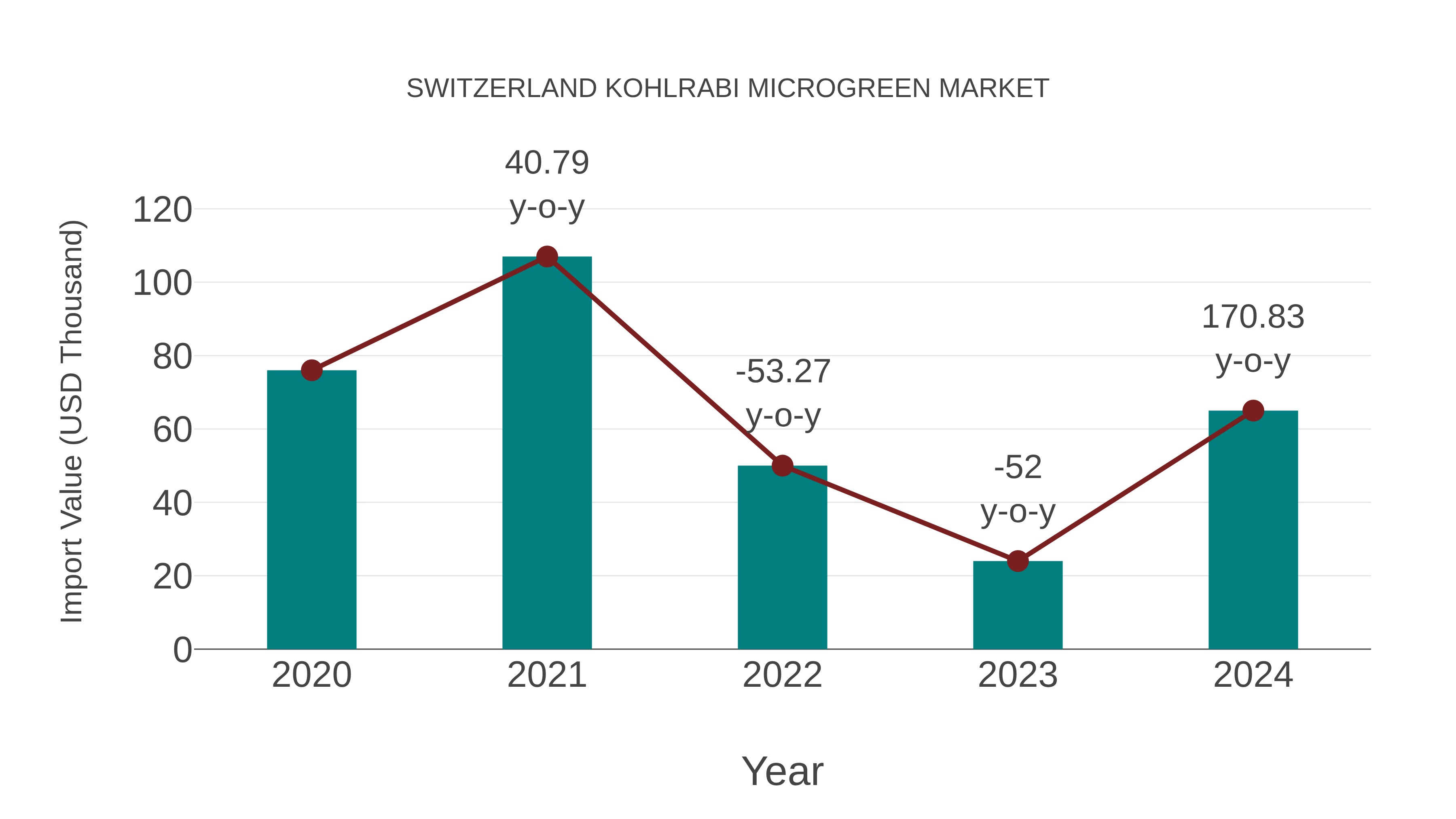Switzerland Kohlrabi Microgreen Market: Import Trend Analysis