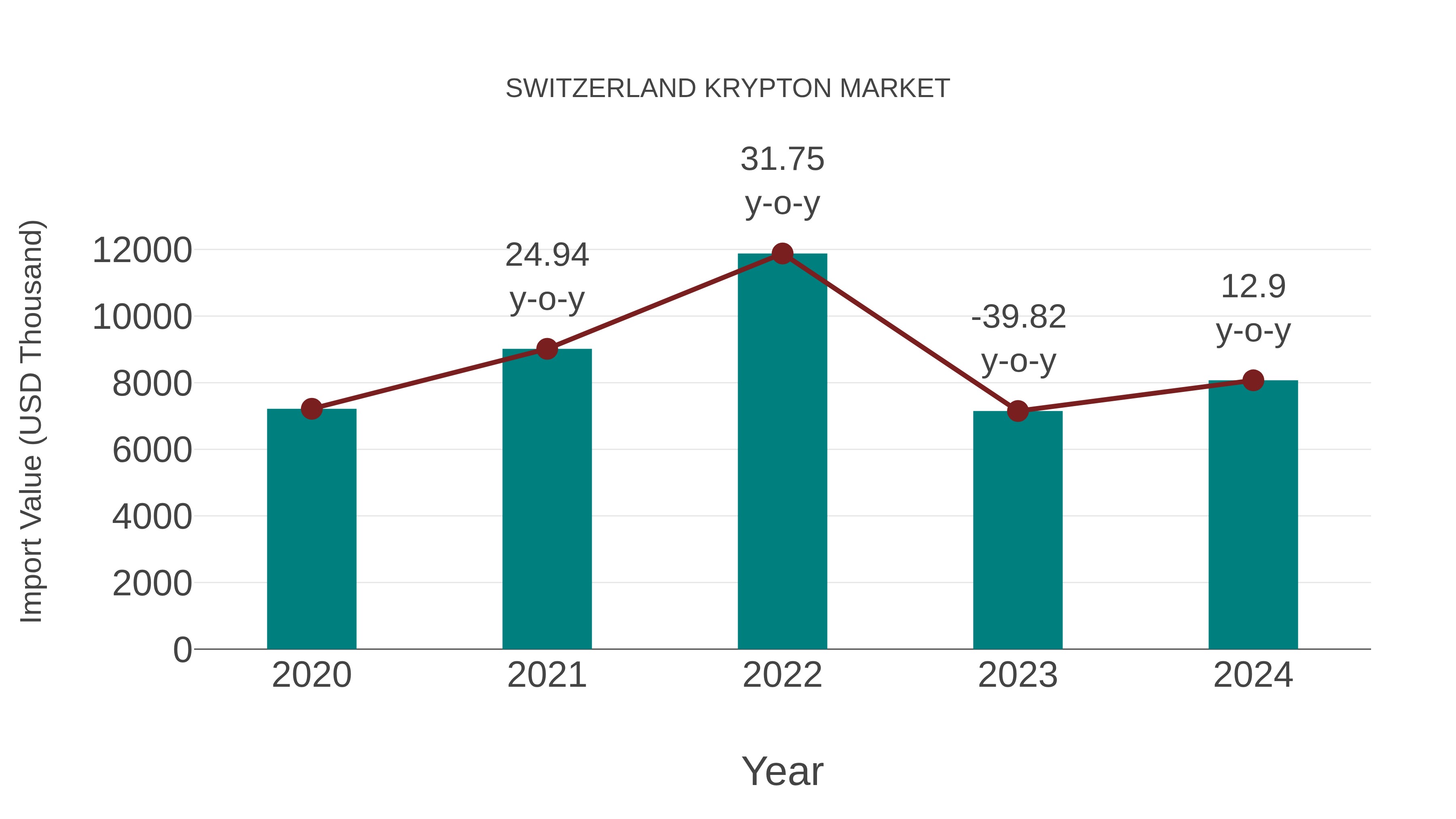  Switzerland Krypton Market: Import Trend Analysis