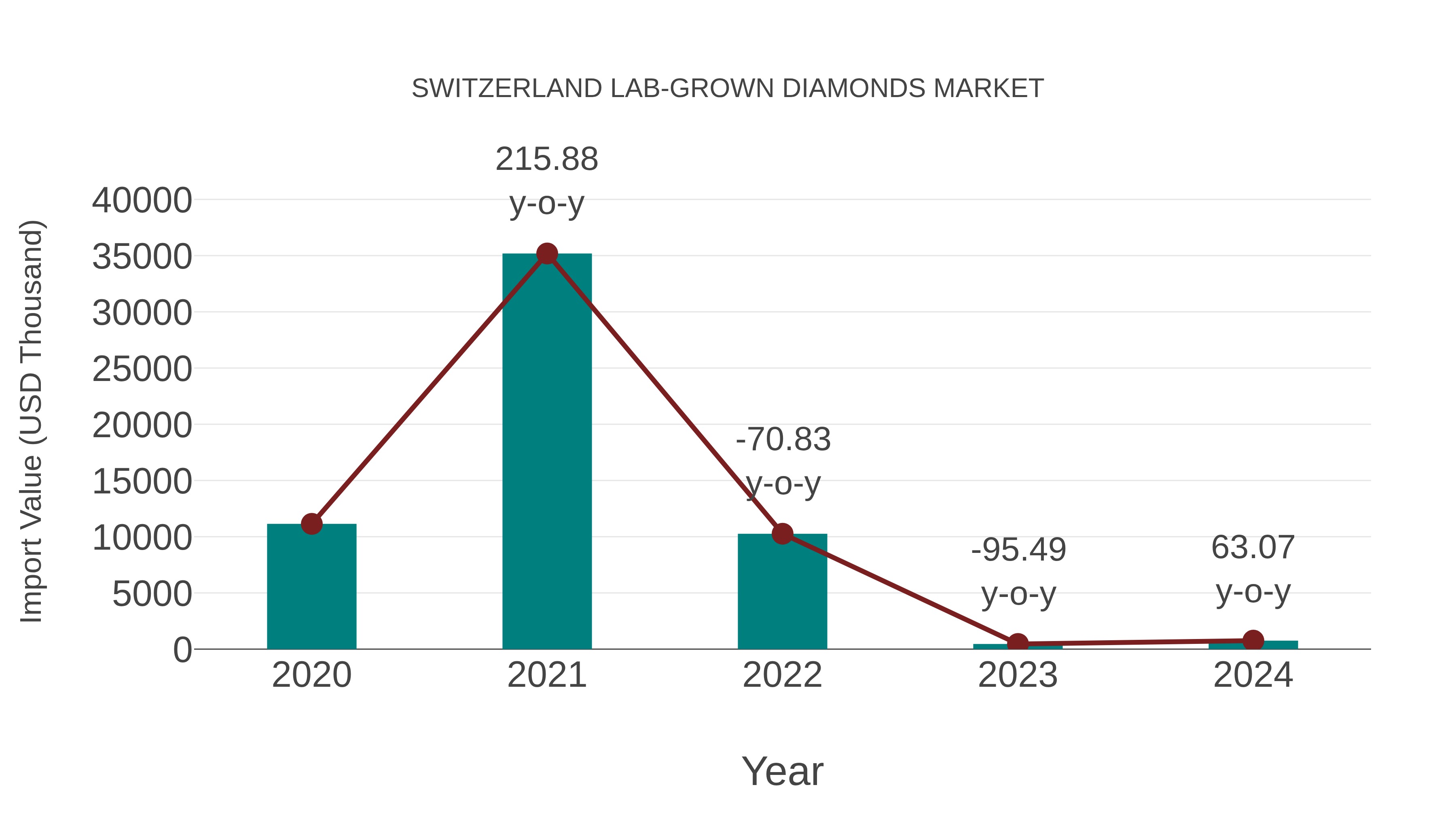  Switzerland Lab-grown Diamonds Market: Import Trend Analysis