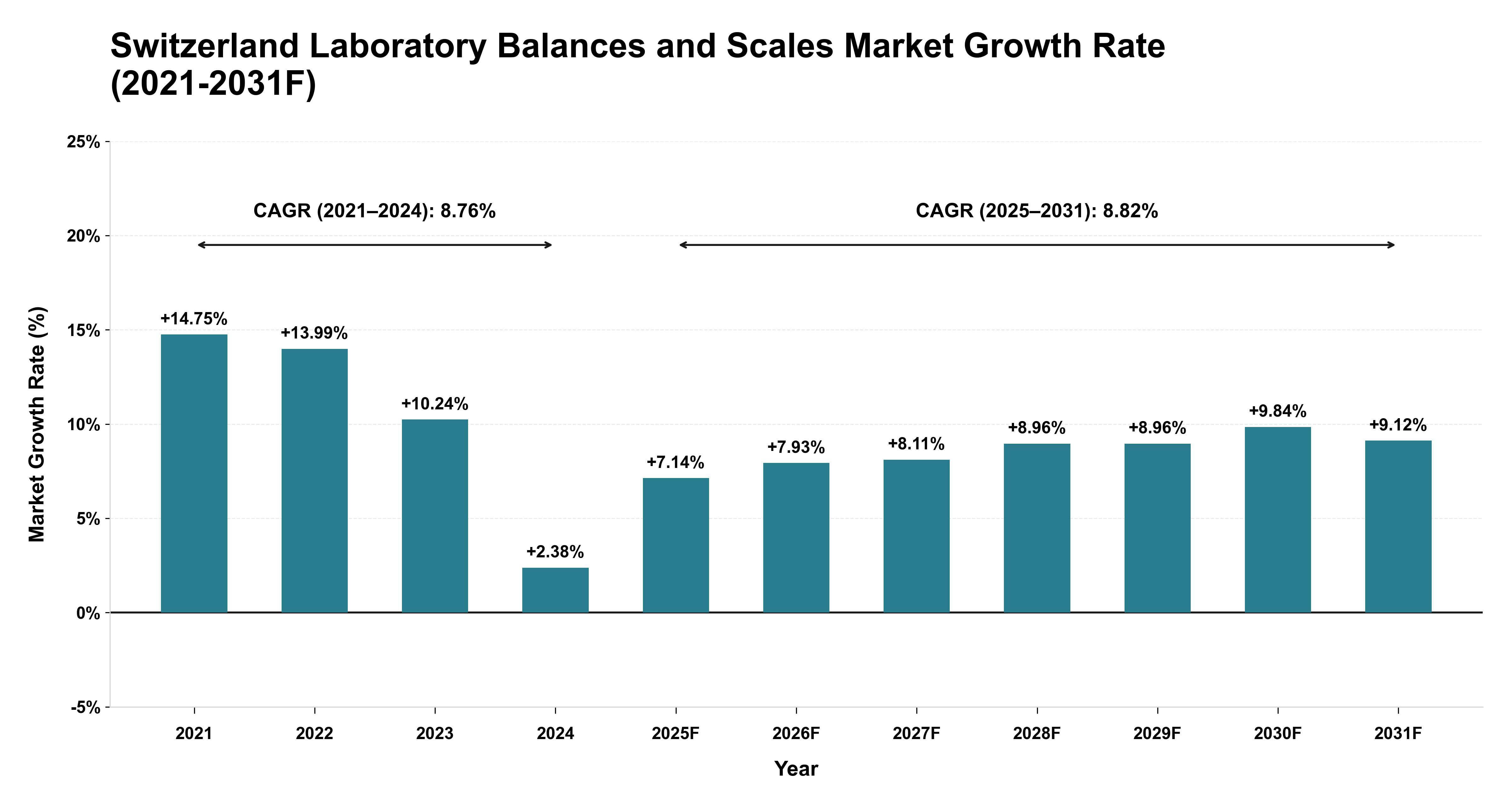 Switzerland Laboratory Balances and Scales Market Year-wise Growth Rate (2021-2031F)