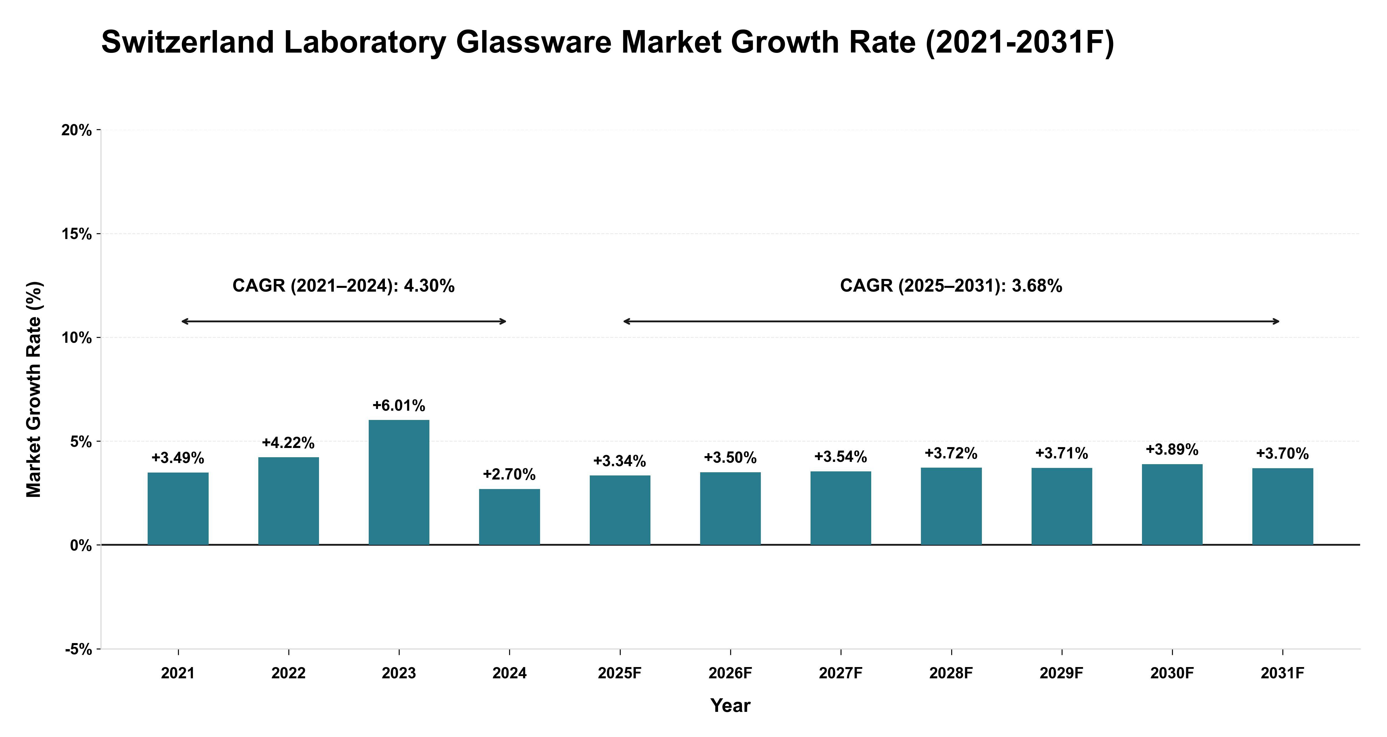 Switzerland Laboratory Glassware Market Year-wise Growth Rate (2021-2031F)