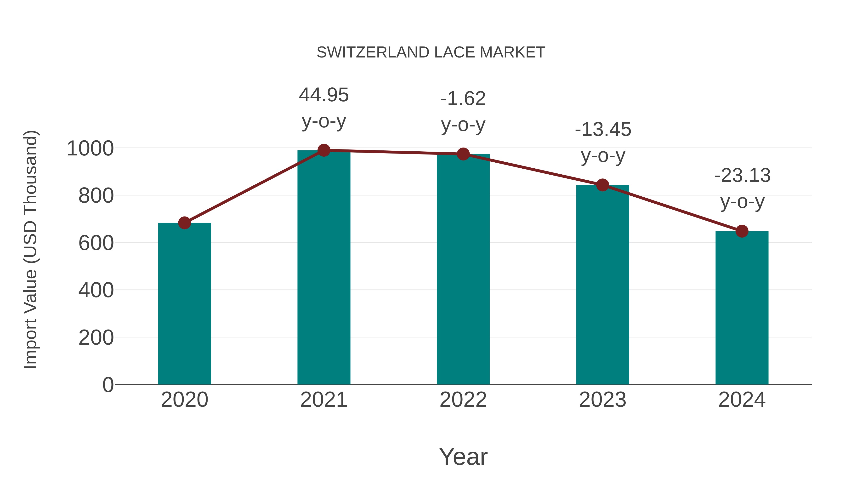  Switzerland Lace Market: Import Trend Analysis