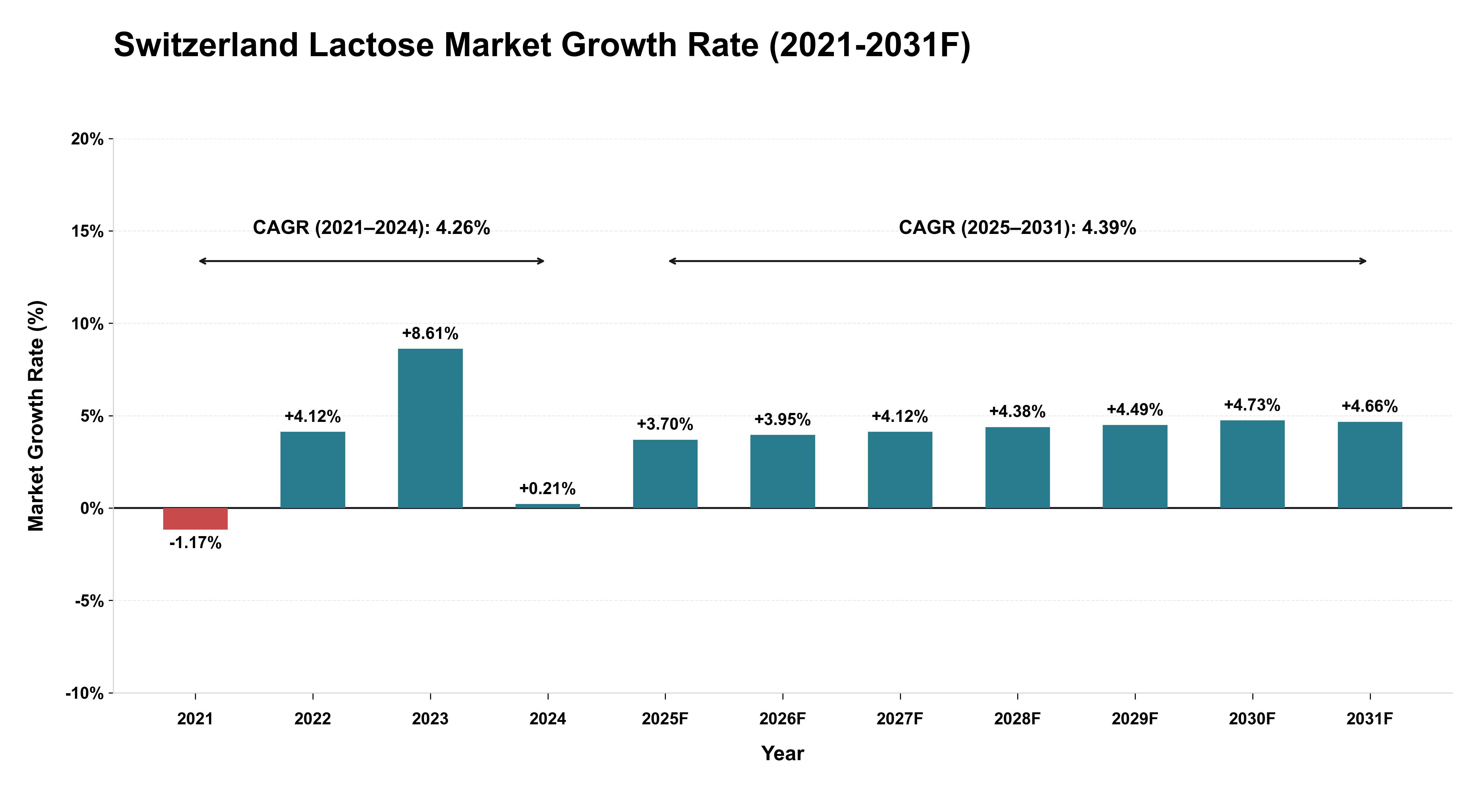 Switzerland Lactose Market Year-wise Growth Rate (2021-2031F)
