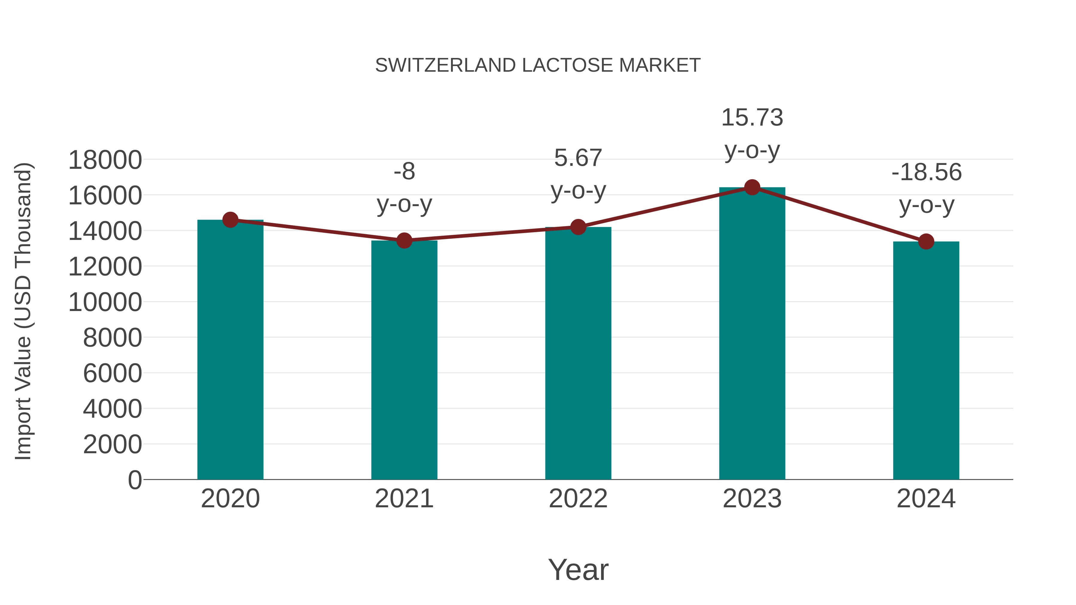  Switzerland Lactose Market: Import Trend Analysis