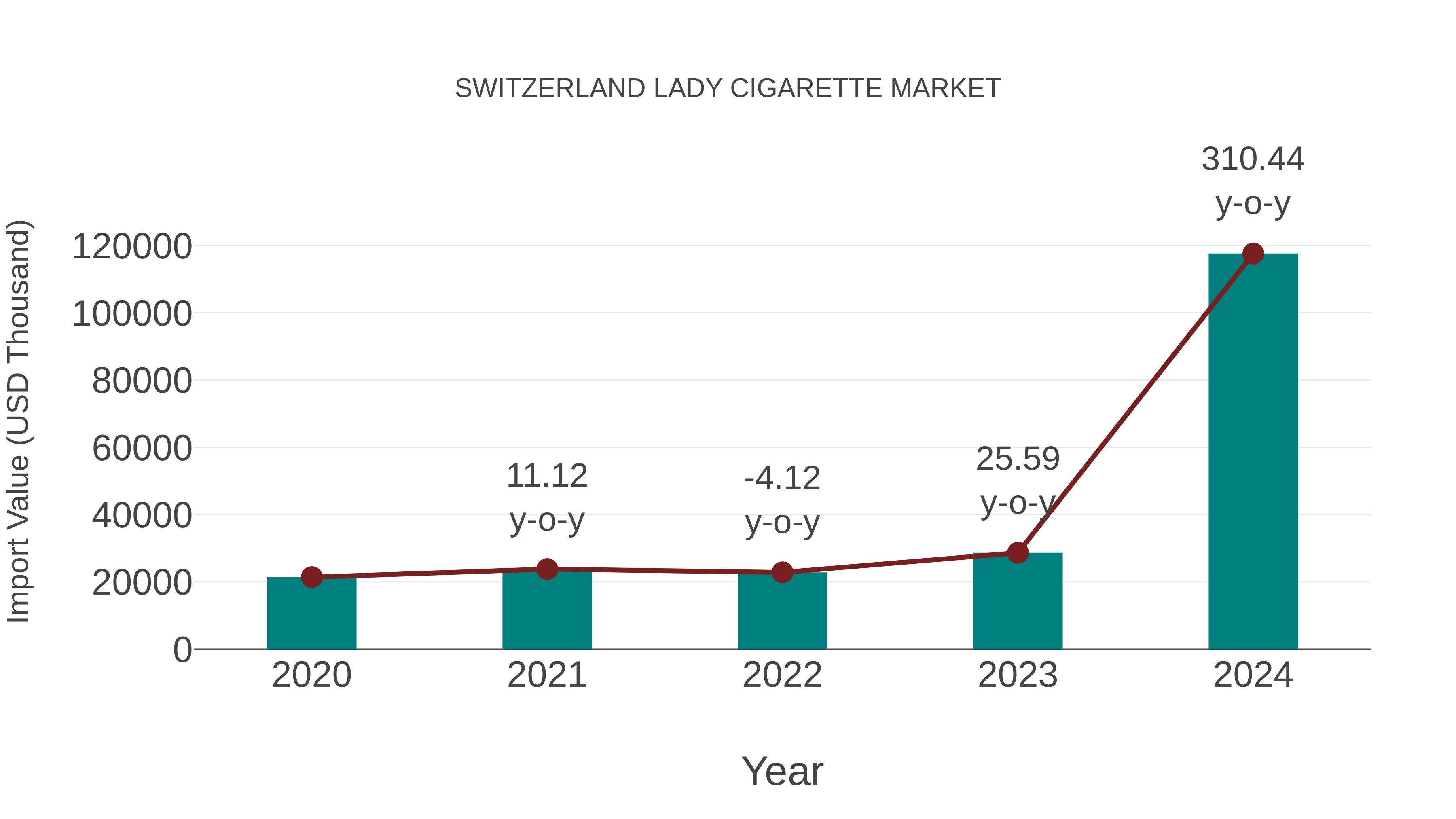 Switzerland Lady Cigarette Market: Import Trend Analysis