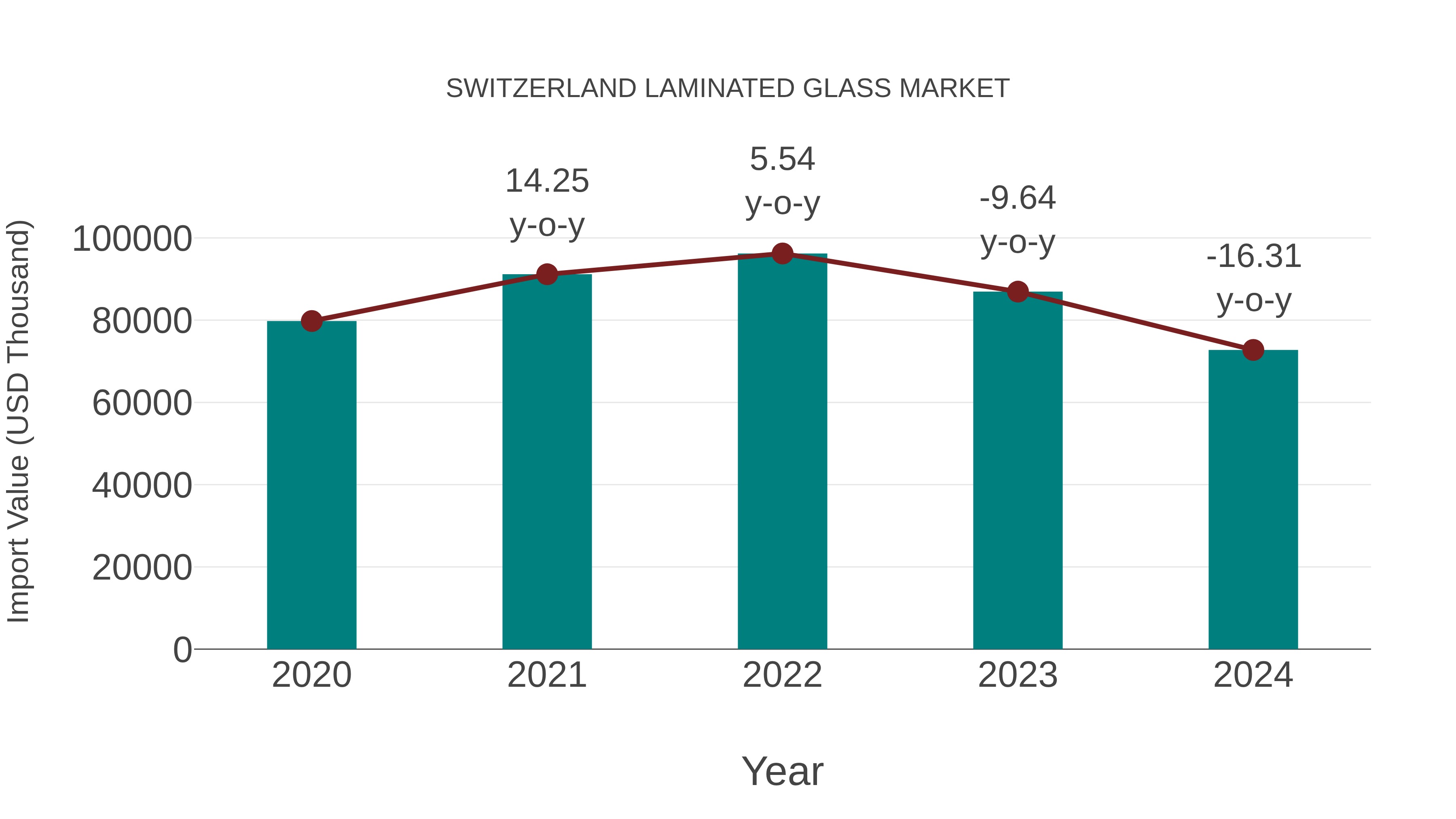 Switzerland Laminated Glass Market: Import Trend Analysis