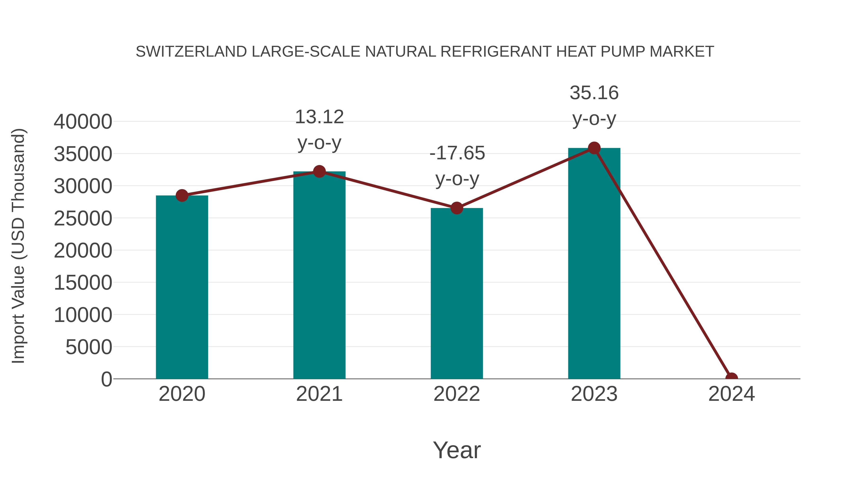 Switzerland Large-scale Natural Refrigerant Heat Pump Market: Import Trend Analysis