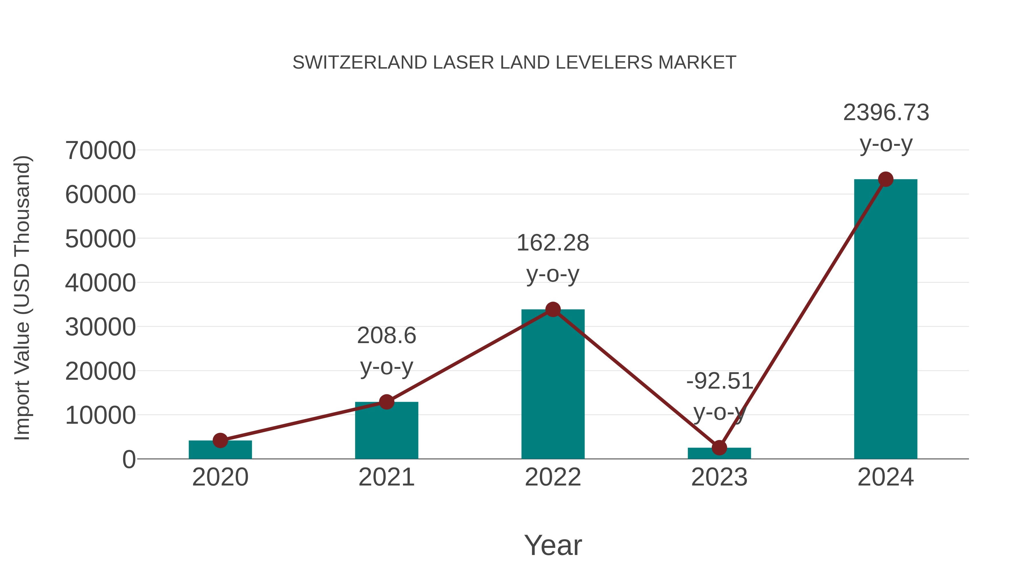  Switzerland Laser Land Levelers Market: Import Trend Analysis
