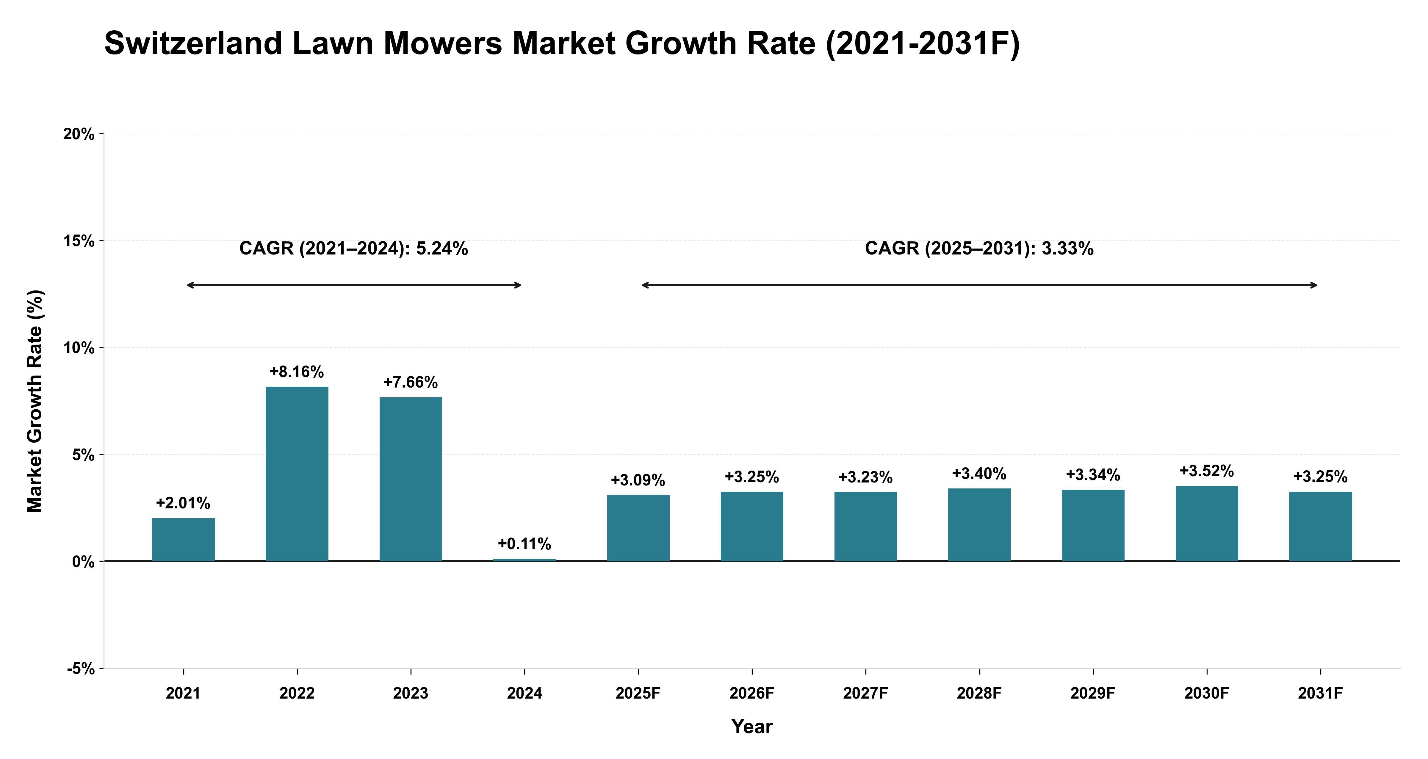 Switzerland Lawn Mowers Market Year-wise Growth Rate (2021-2031F)