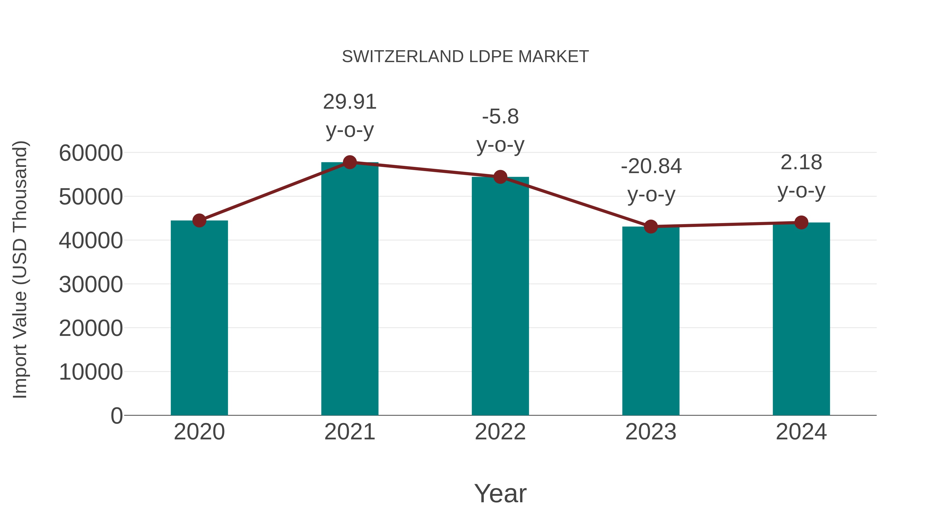  Switzerland Ldpe Market: Import Trend Analysis