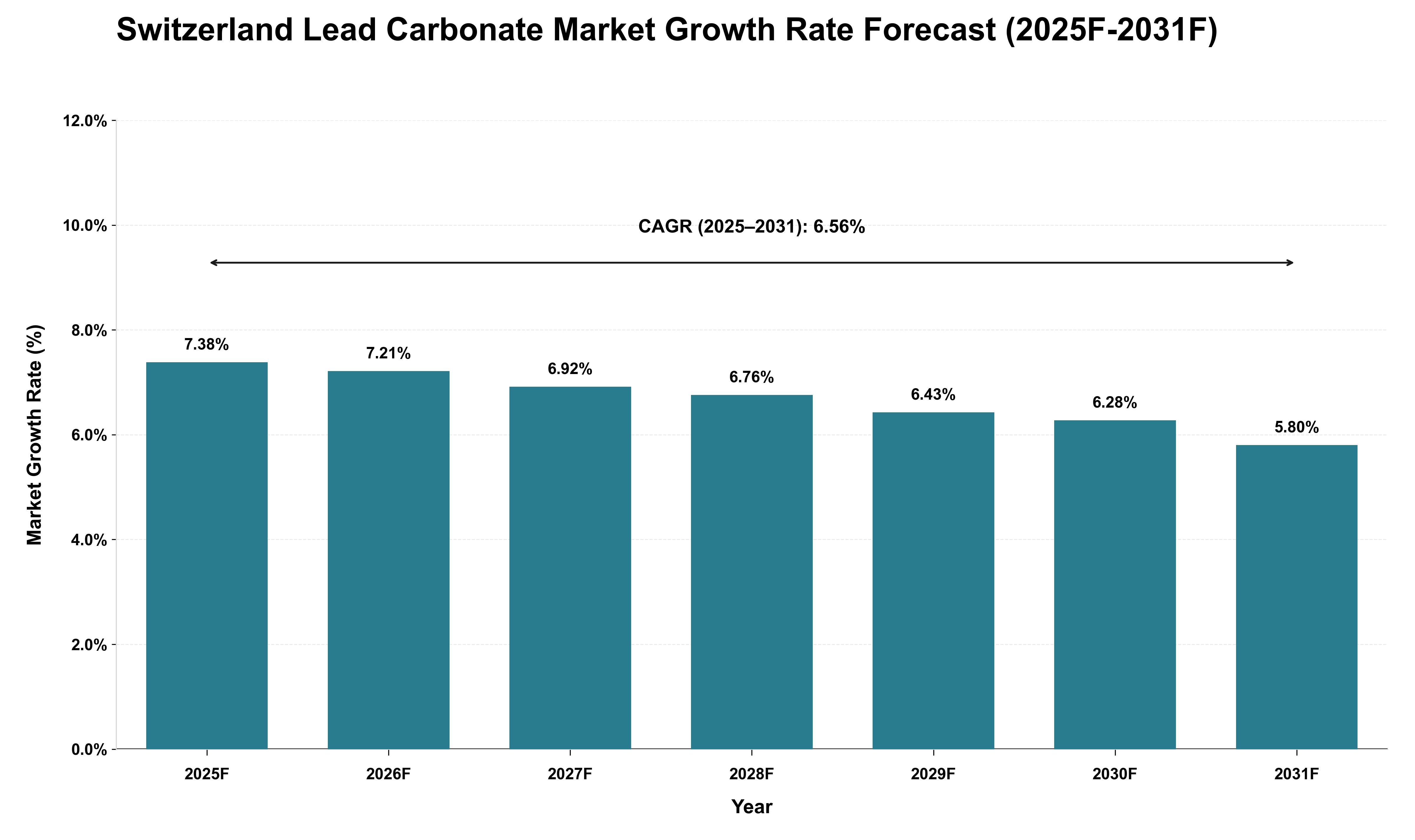 Switzerland Lead Carbonate Market Growth Rate Analysis (2025 - 2031)