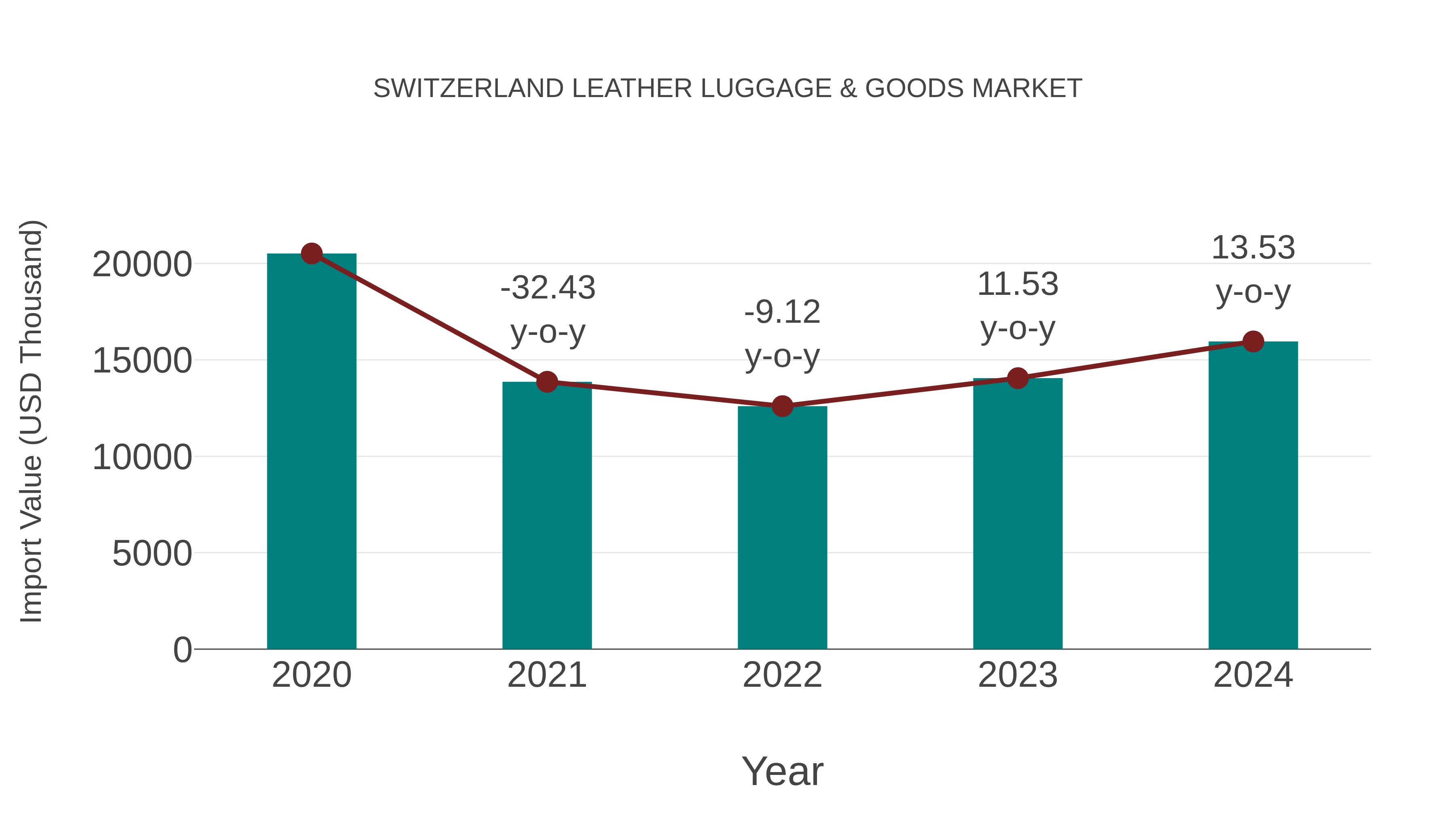 Switzerland Leather Luggage & Goods Market: Import Trend Analysis
