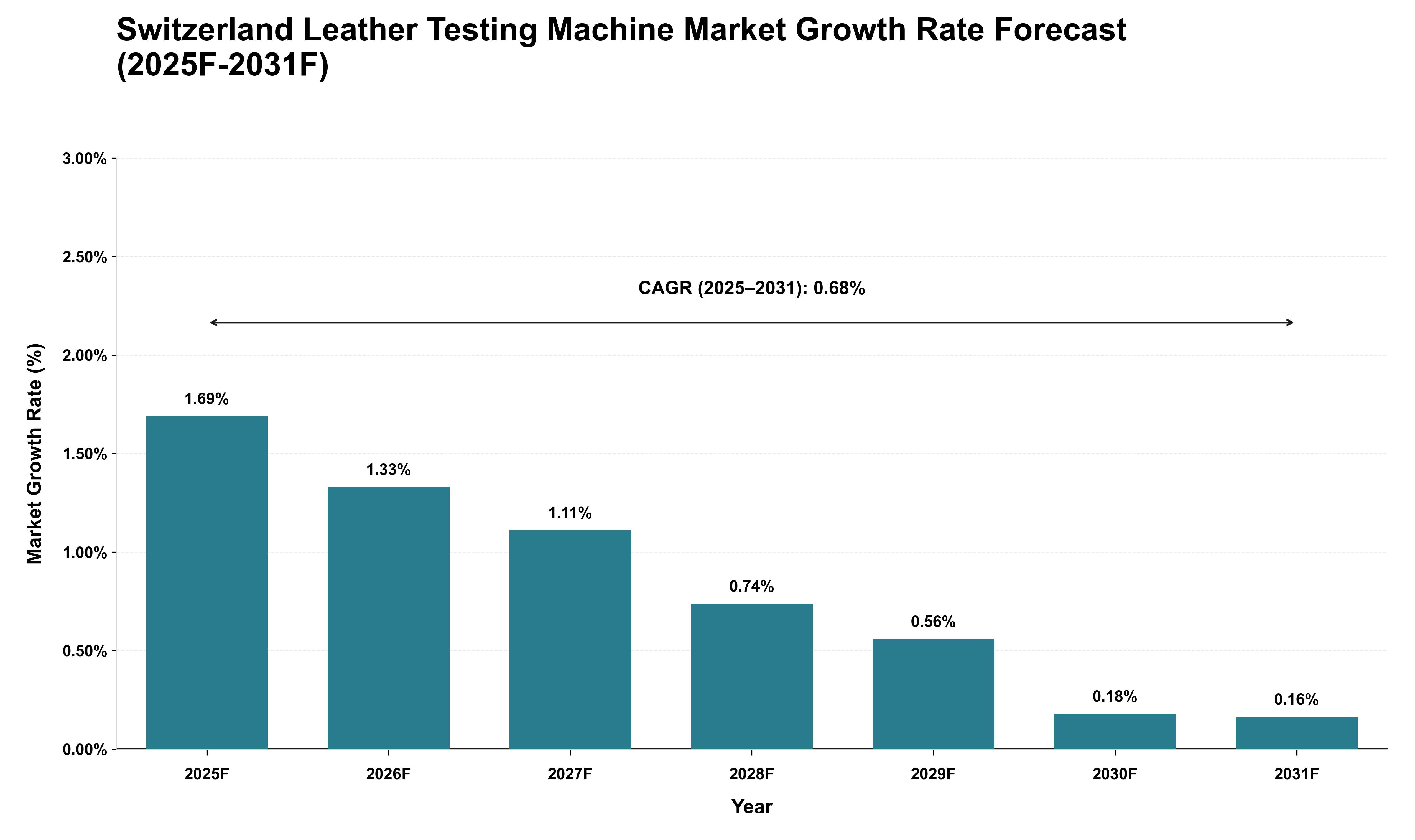 Switzerland Leather Testing Machine Market Growth Rate Analysis (2025 - 2031)