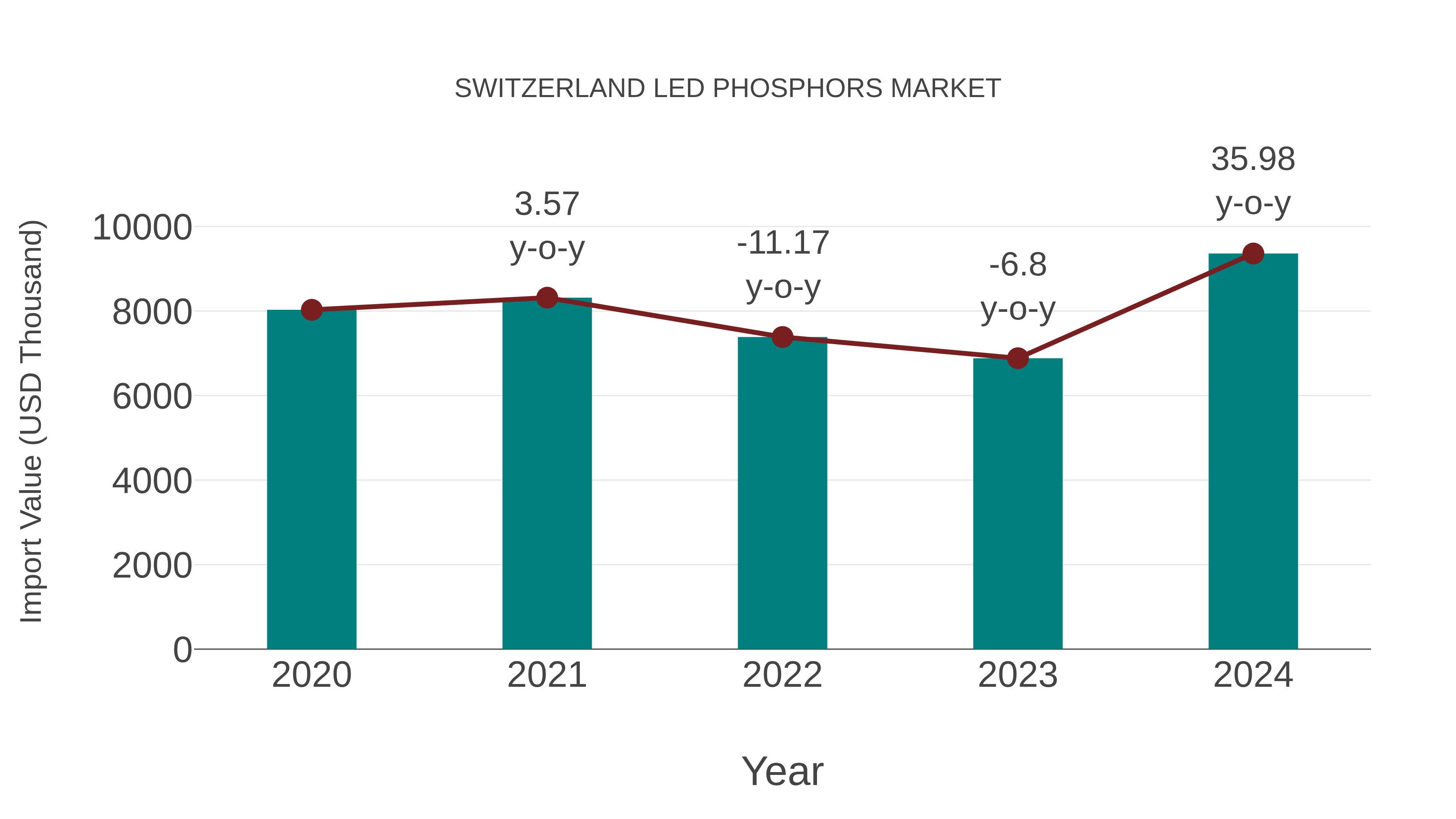  Switzerland Led Phosphors Market: Import Trend Analysis