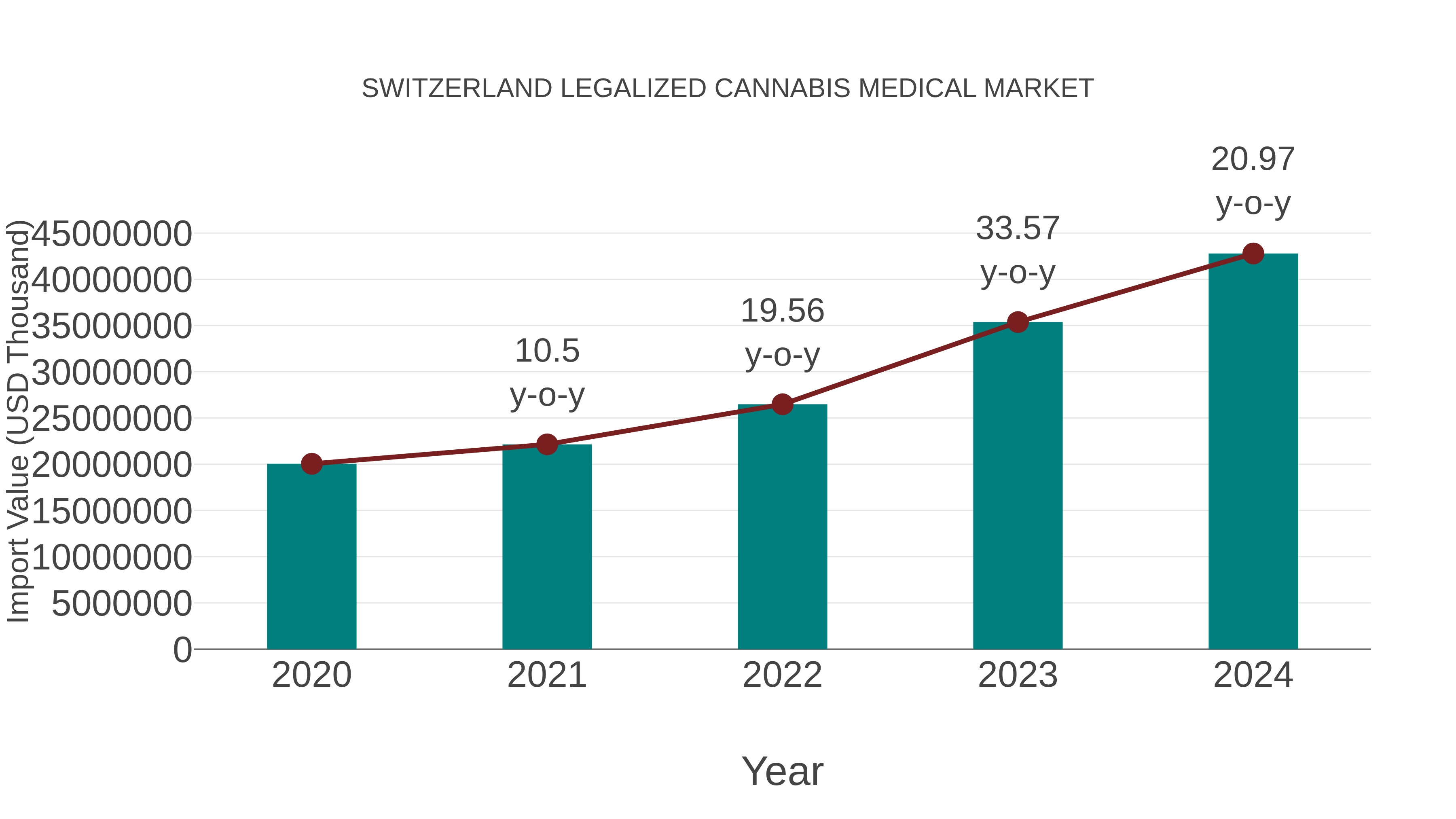 Switzerland Legalized Cannabis Medical Market: Import Trend Analysis