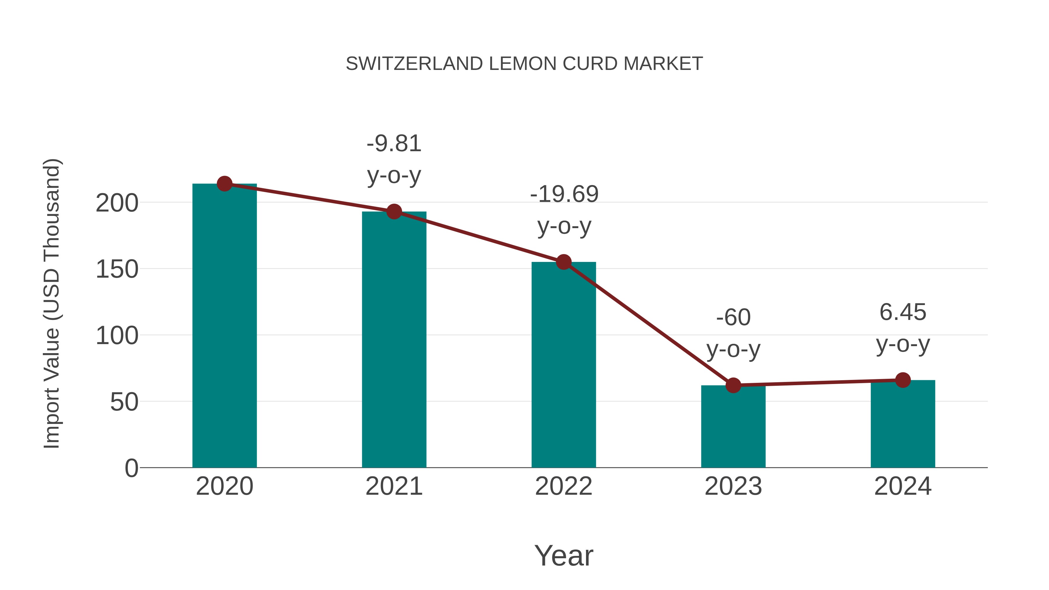  Switzerland Lemon Curd Market: Import Trend Analysis