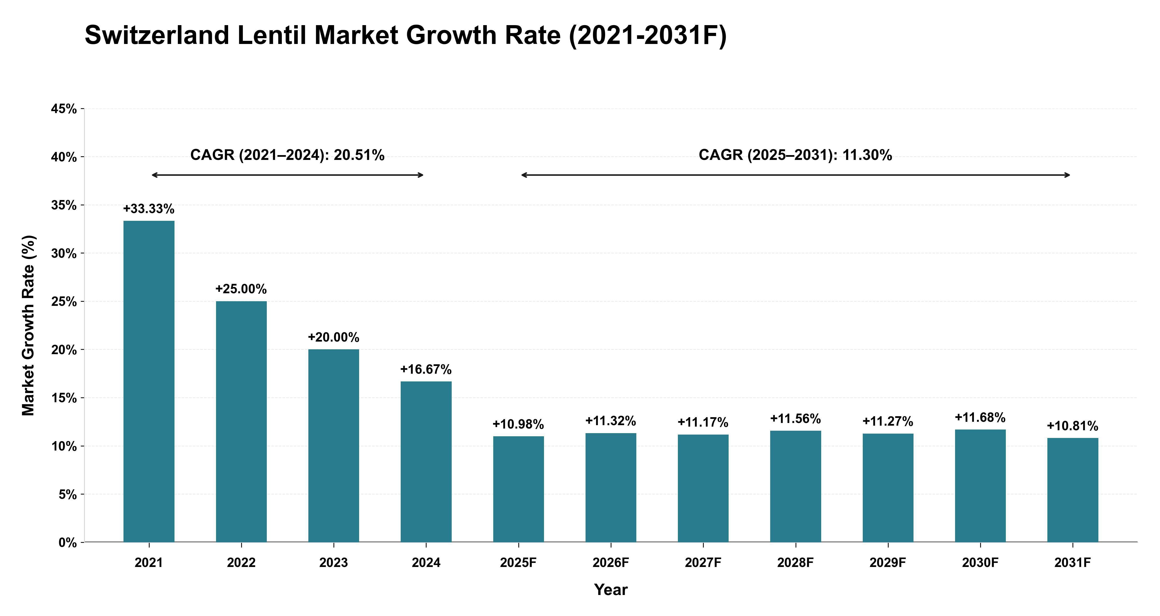 Switzerland Lentil Market Year-wise Growth Rate (2021-2031F)