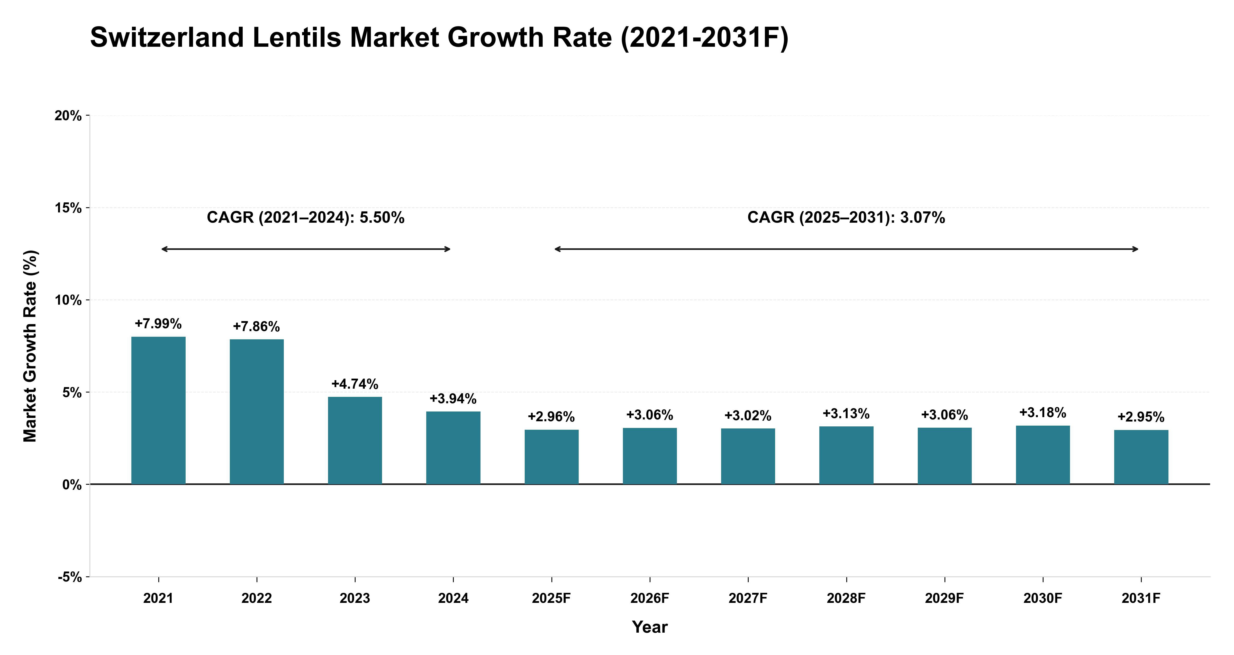 Switzerland Lentils Market Year-wise Growth Rate (2021-2031F)