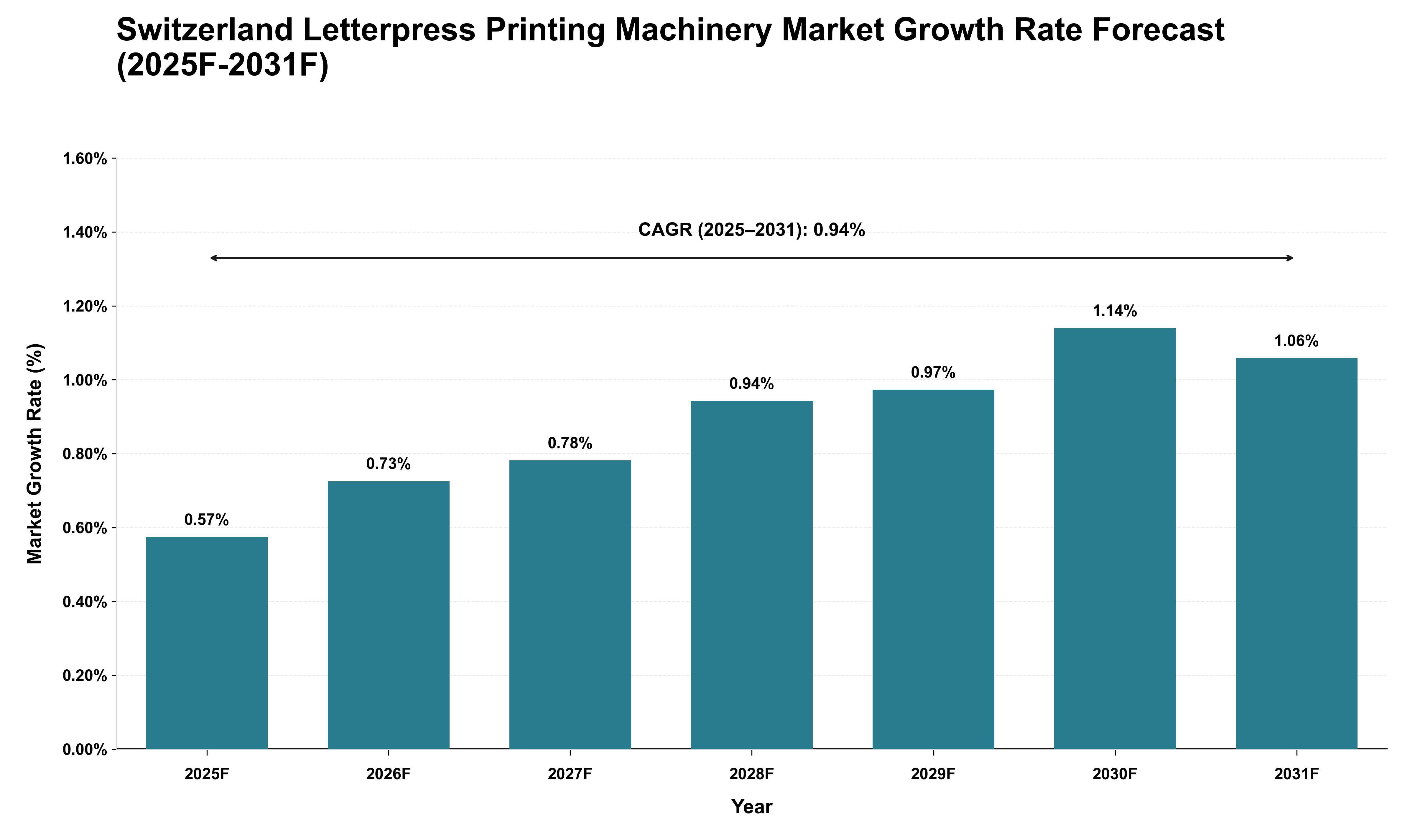 Switzerland Letterpress Printing Machinery Market Growth Rate Analysis (2025 - 2031)