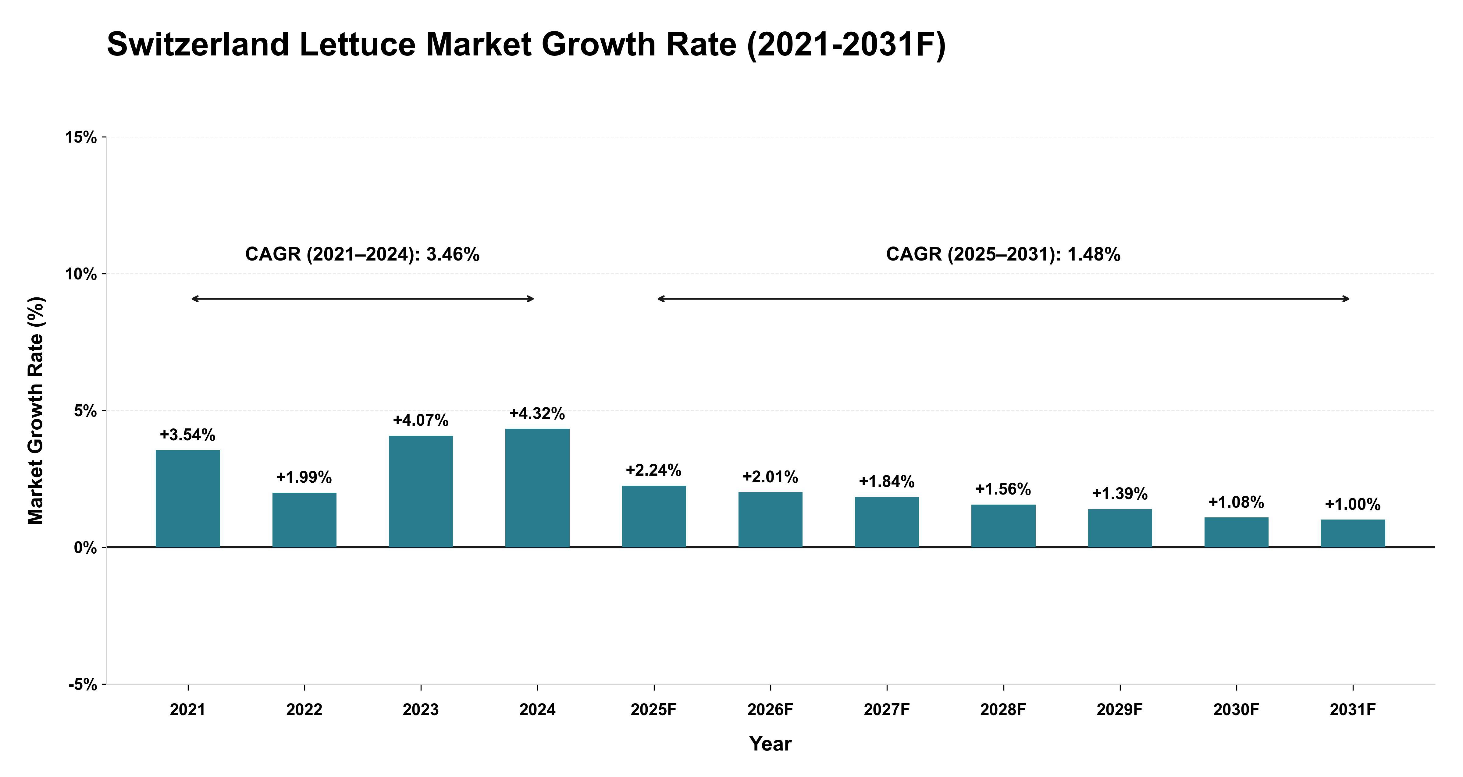 Switzerland Lettuce Market Year-wise Growth Rate (2021-2031F)