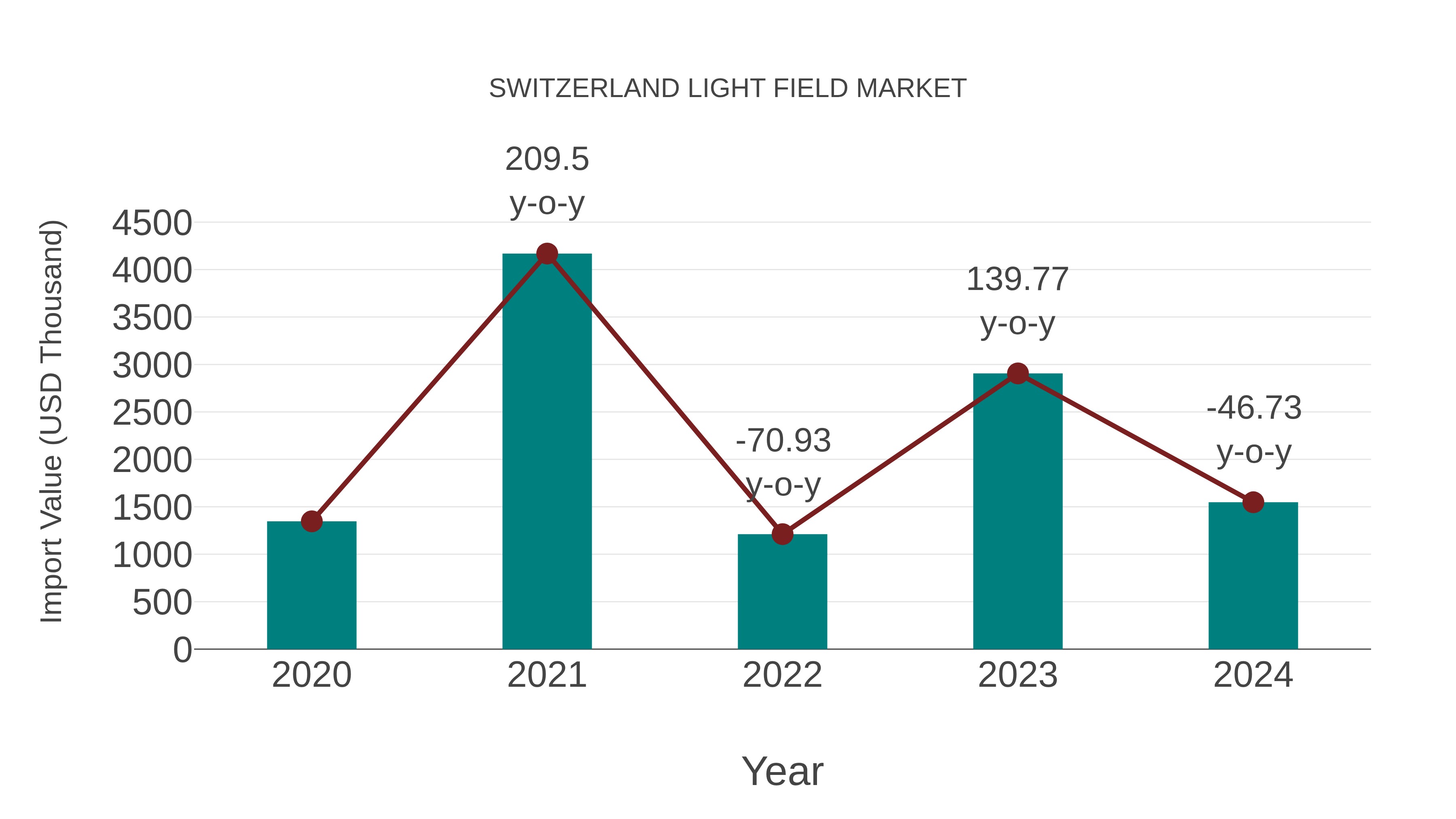  Switzerland Light Field Market: Import Trend Analysis