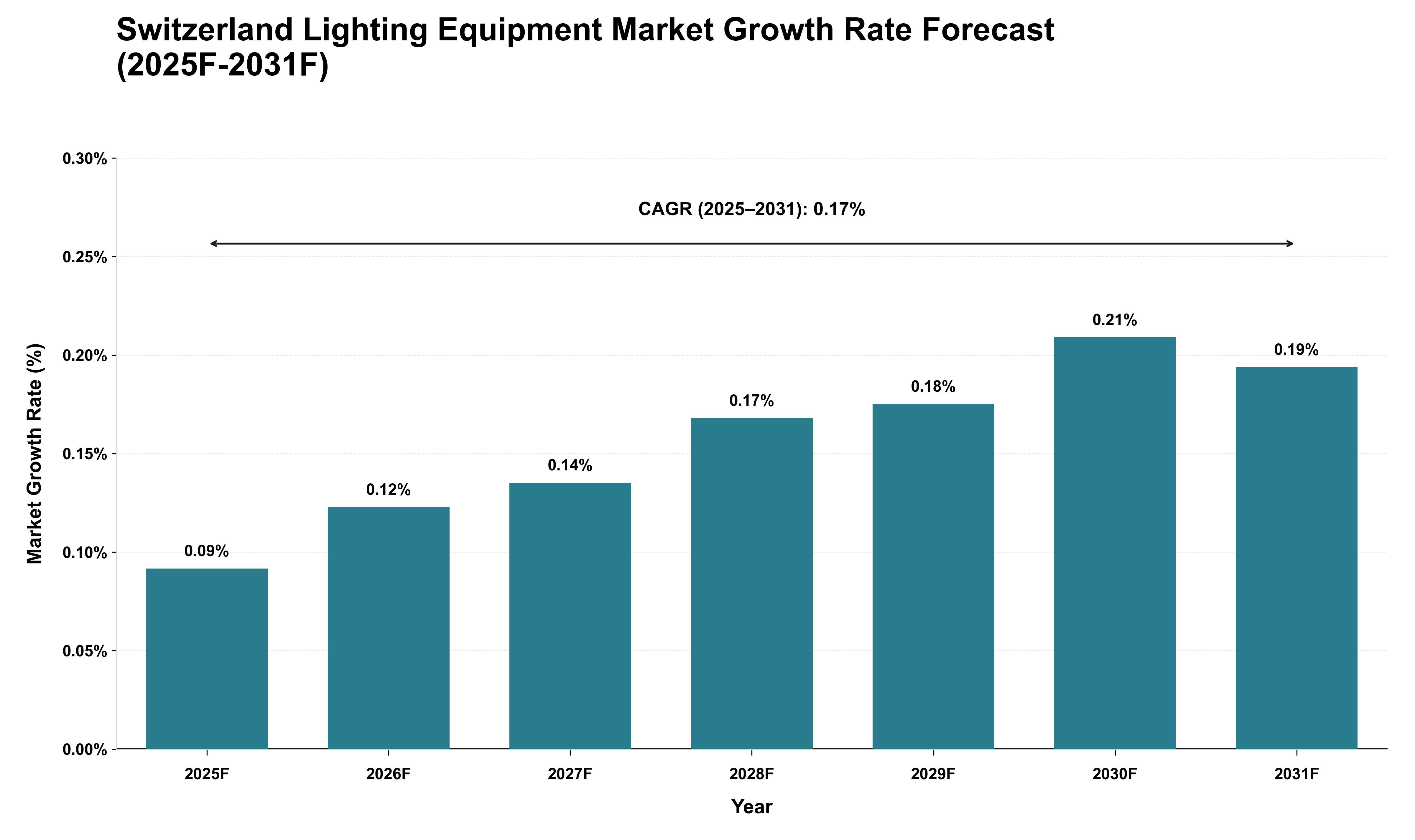 Switzerland Lighting Equipment Market Growth Rate Analysis (2025 - 2031)