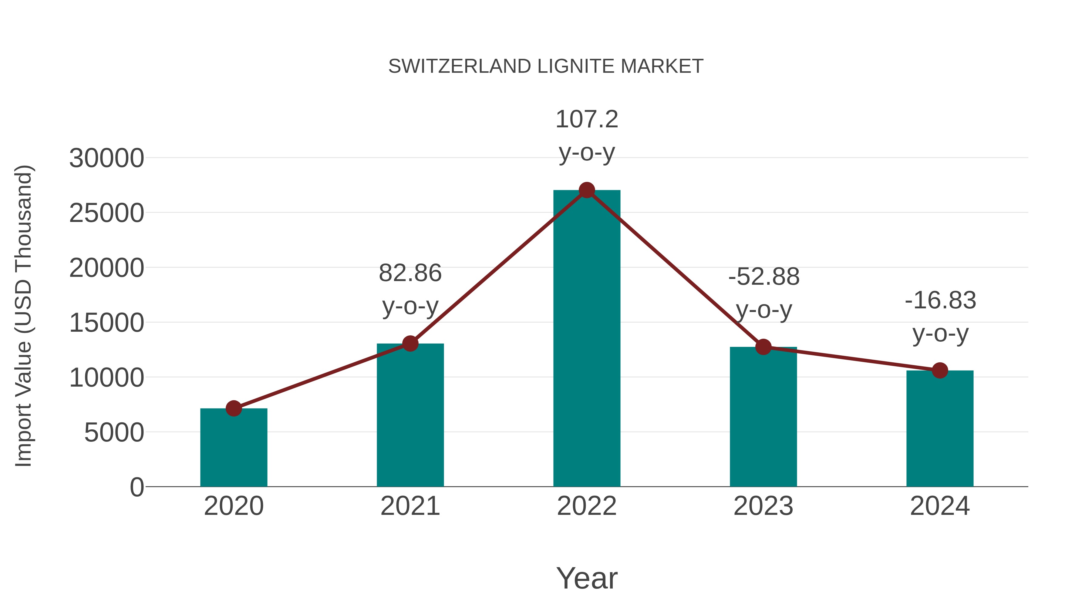  Switzerland Lignite Market: Import Trend Analysis