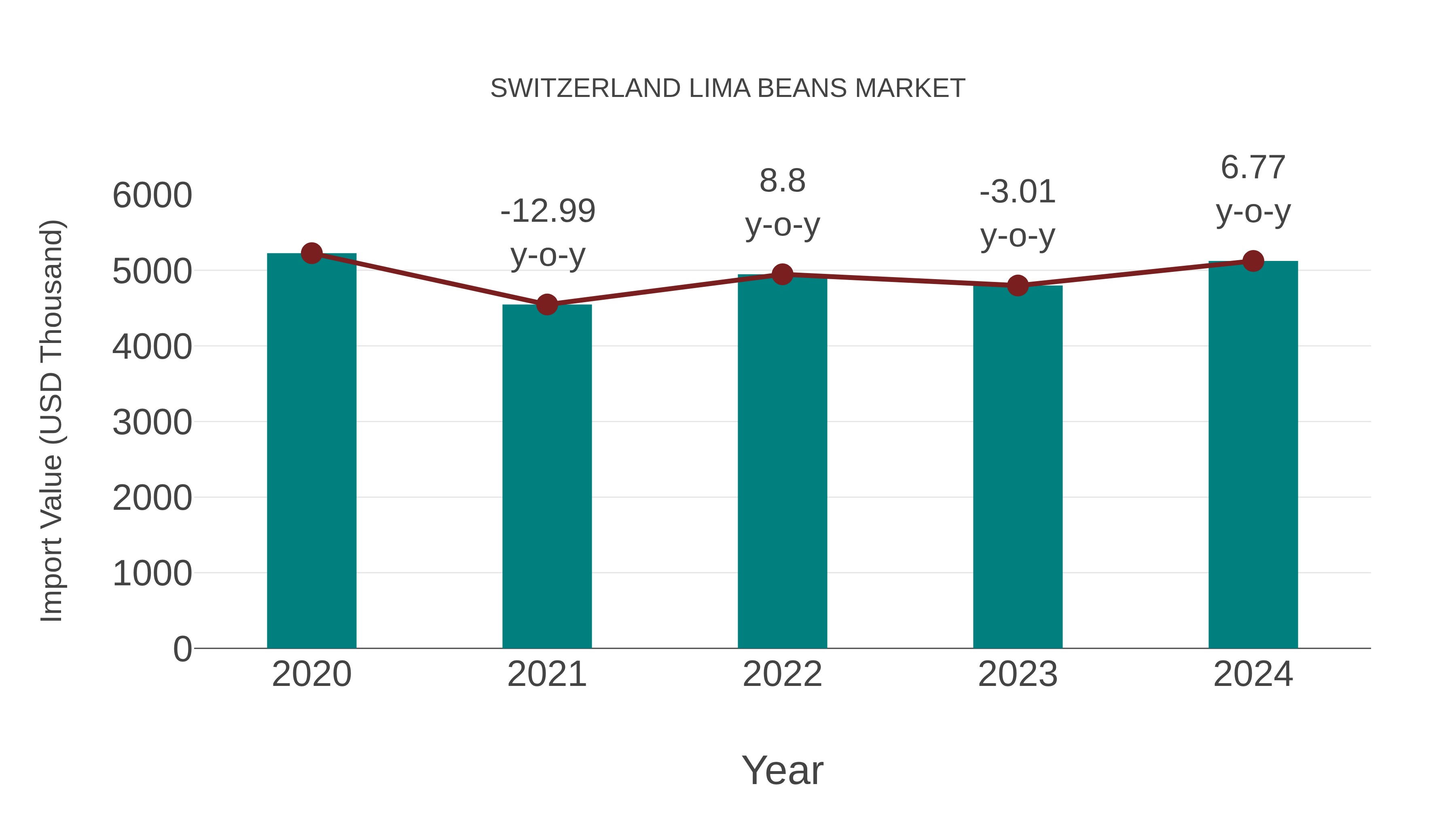 Switzerland Lima Beans Market: Import Trend Analysis
