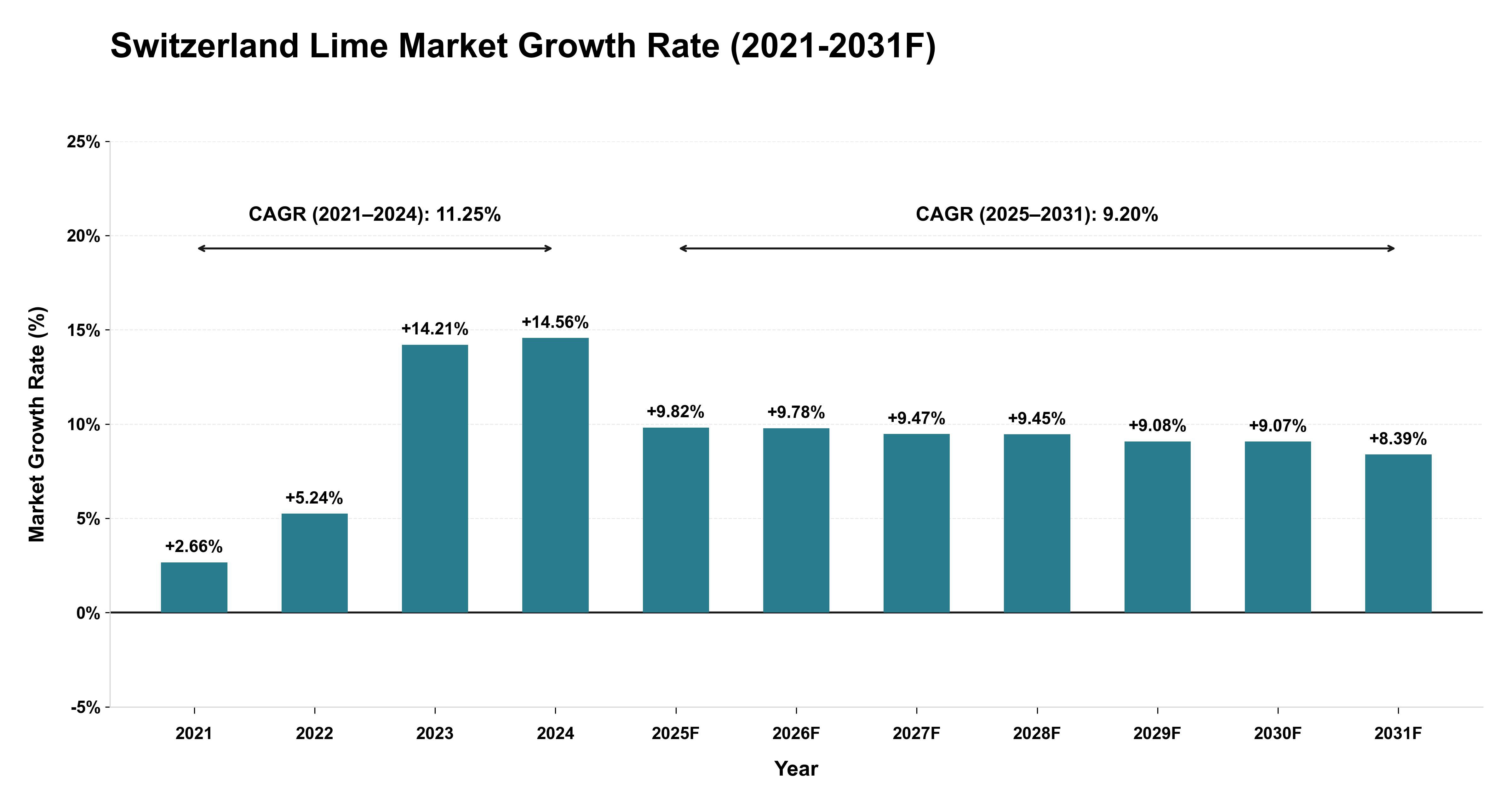 Switzerland Lime Market Year-wise Growth Rate (2021-2031F)