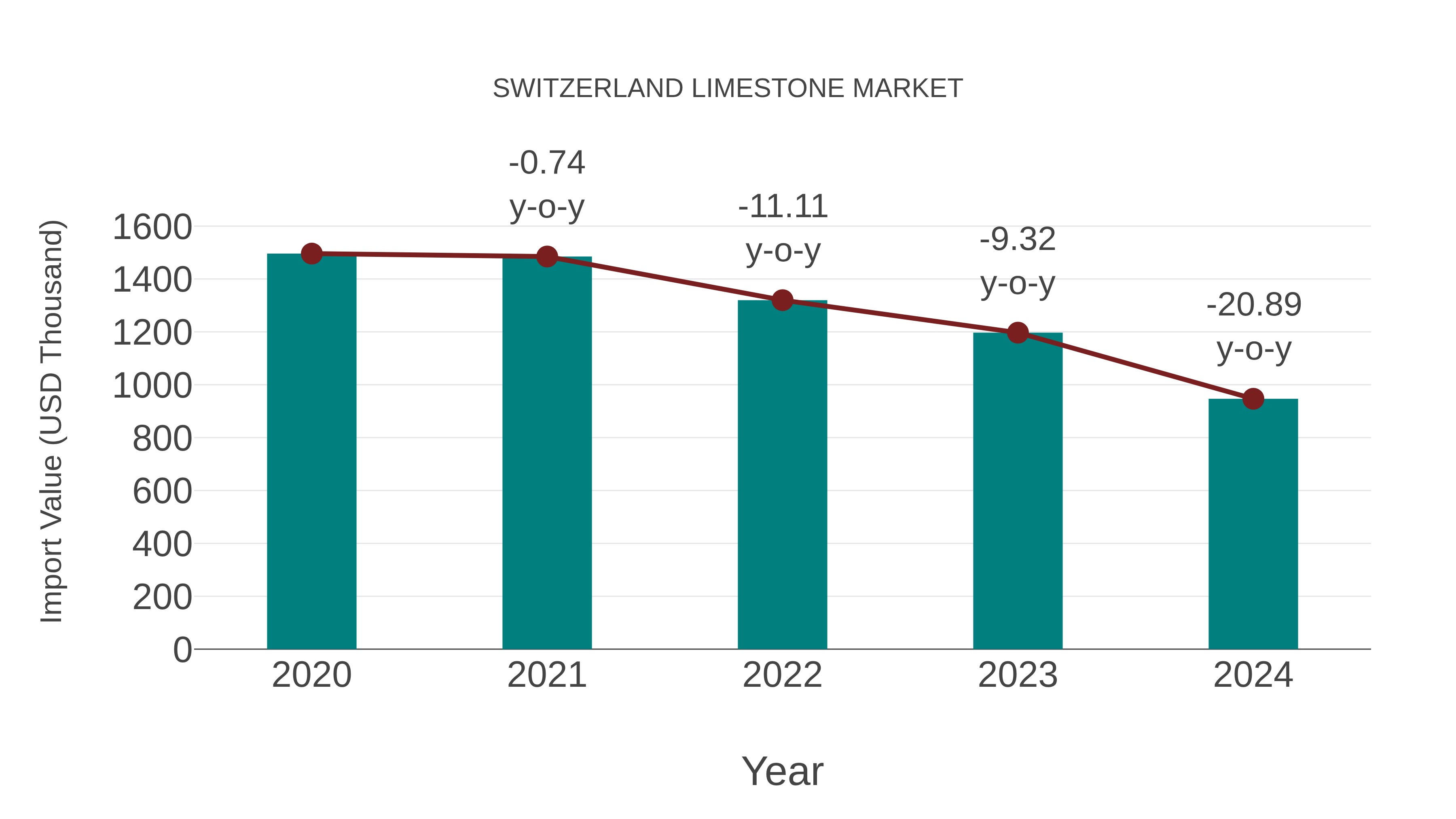  Switzerland Limestone Market: Import Trend Analysis