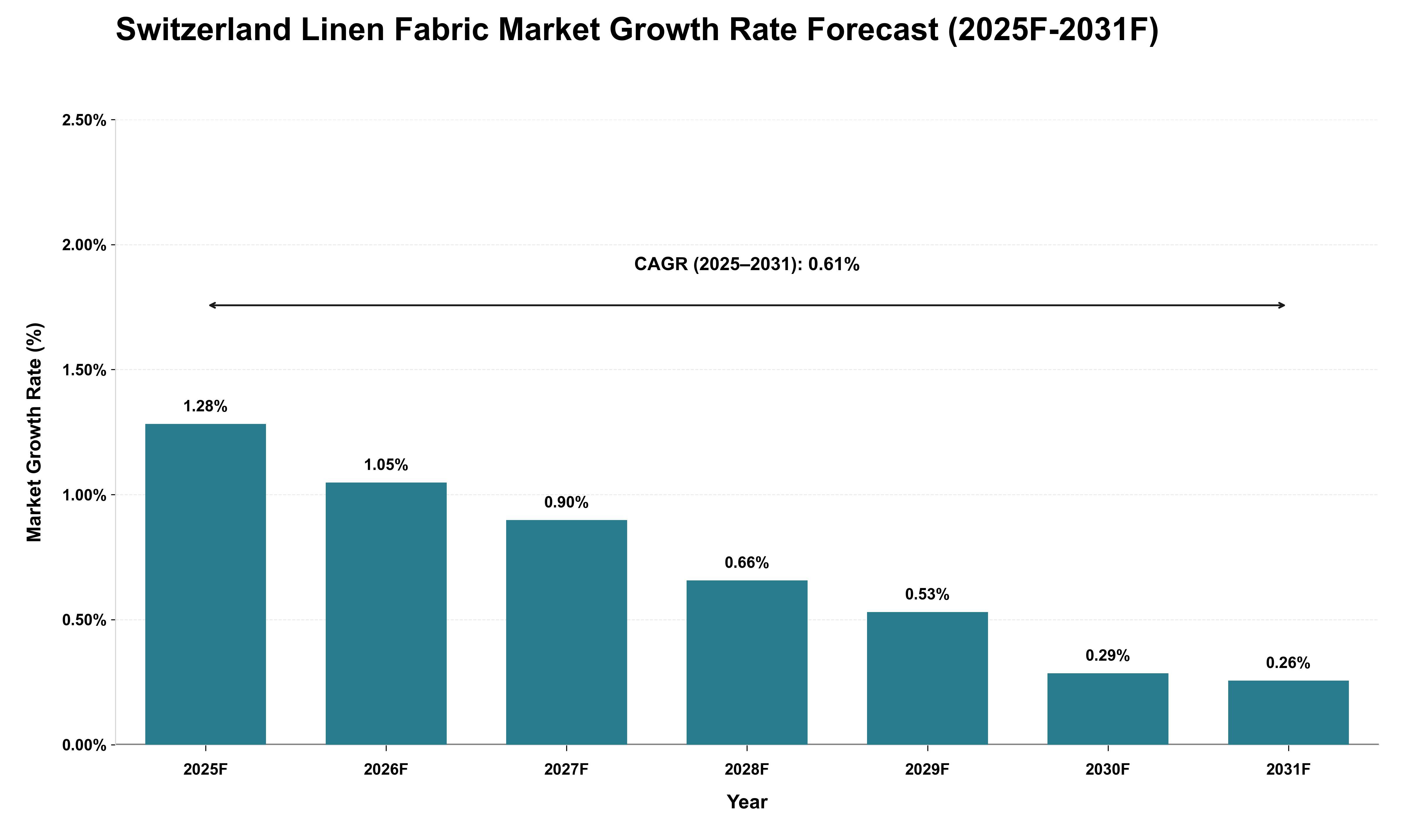 Switzerland Linen Fabric Market Growth Rate Analysis (2025 - 2031)