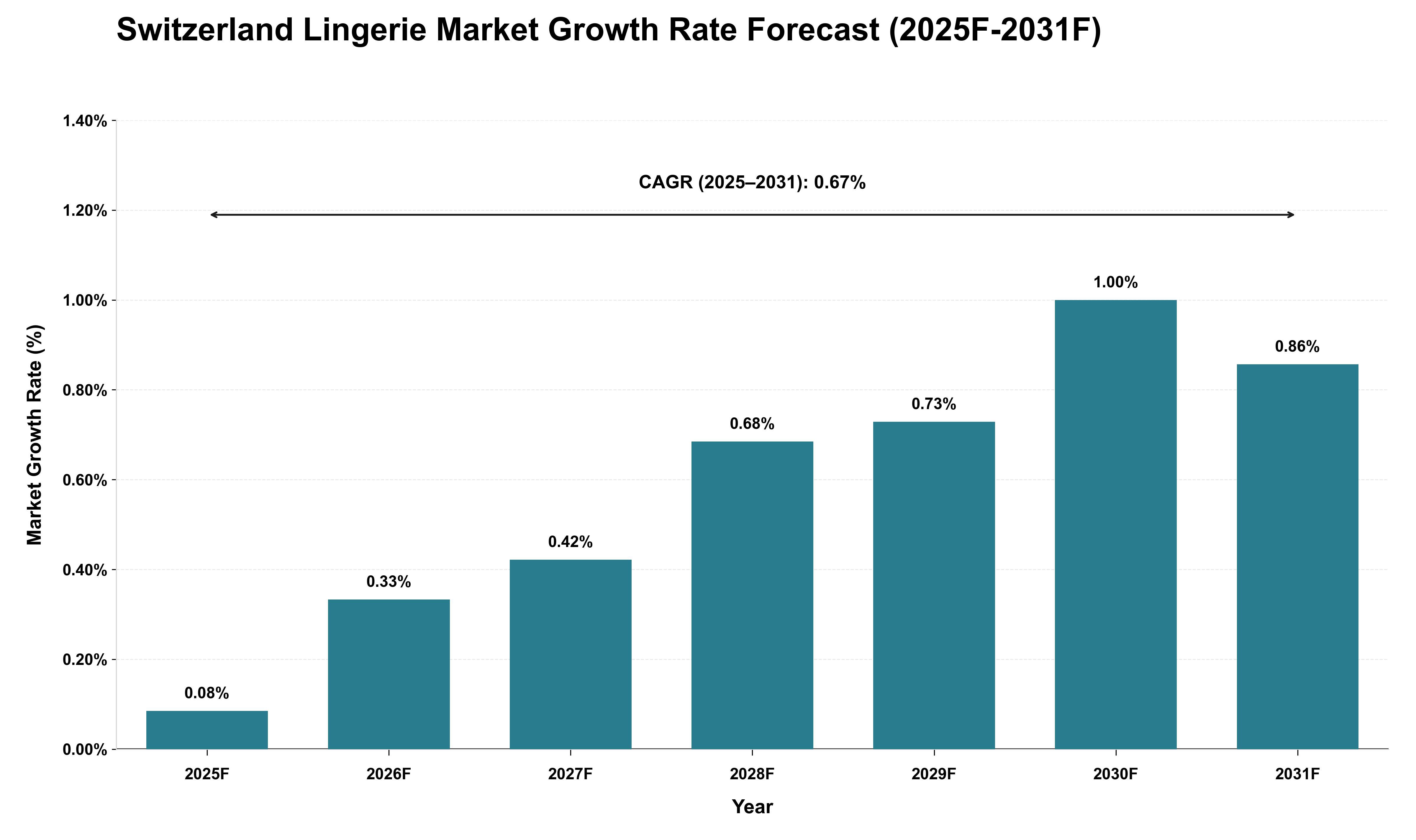 Switzerland Lingerie Market Growth Rate Analysis (2025 - 2031)