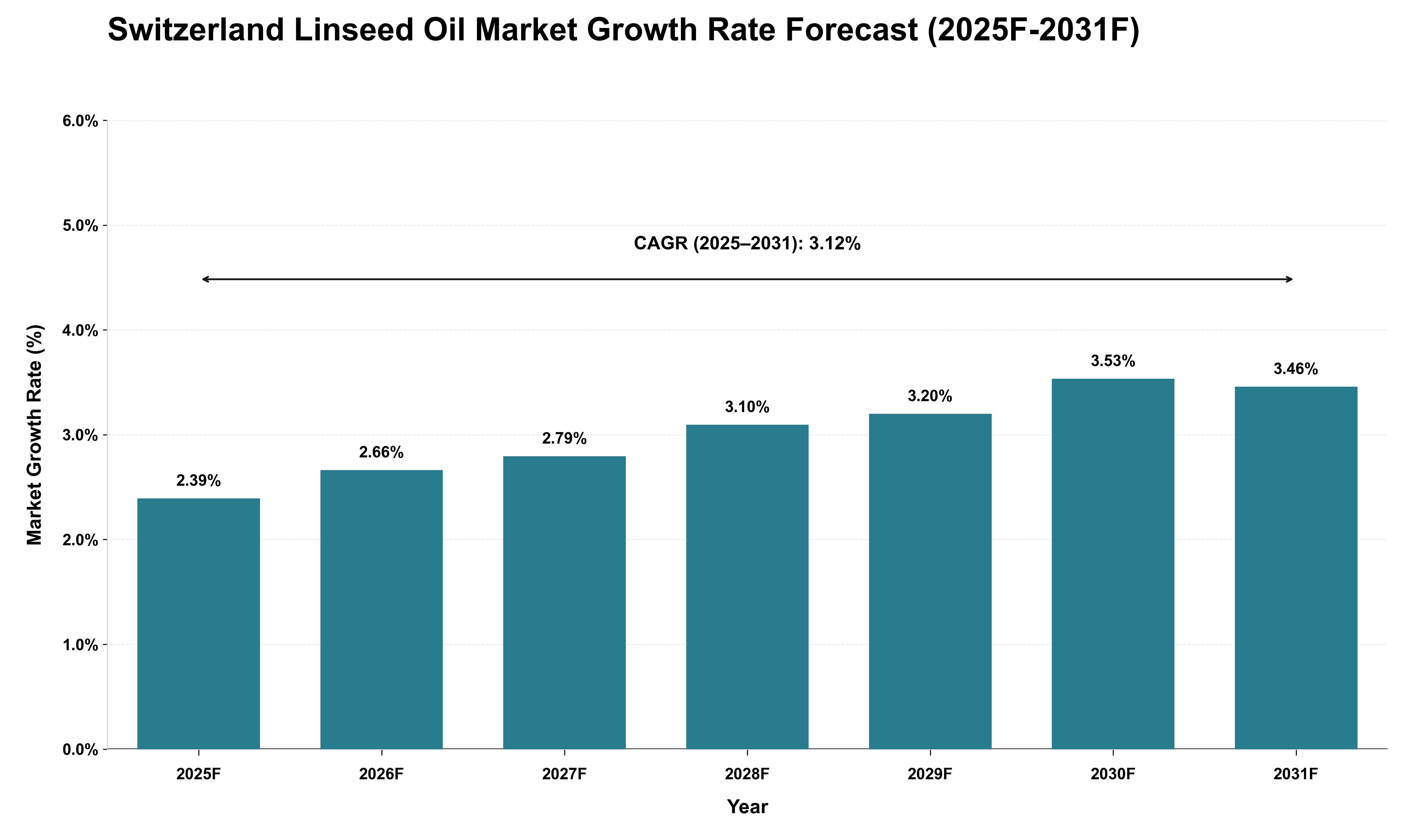 Switzerland Linseed Oil Market Growth Rate Analysis (2025 - 2031)