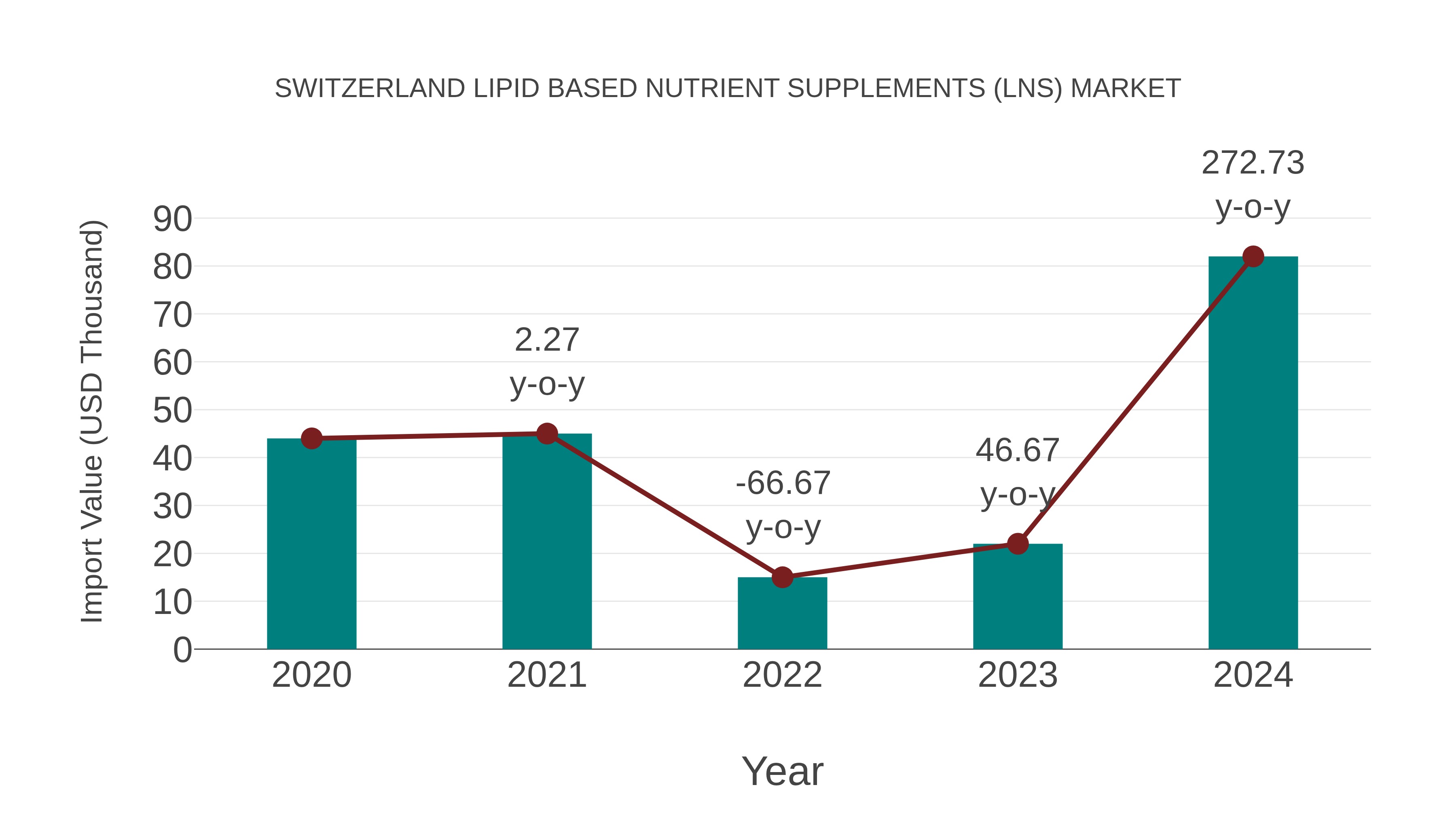 Switzerland Lipid Based Nutrient Supplements (Lns) Market: Import Trend Analysis